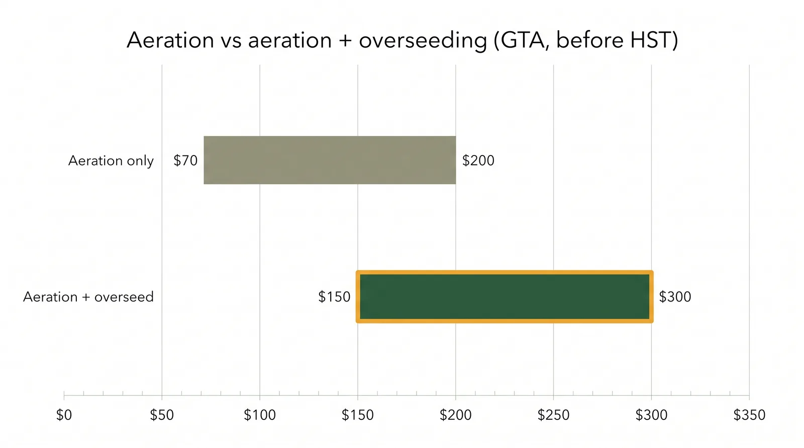Bar chart of Toronto lawn service costs showing aeration alone $70 to $200 and aeration plus overseeding $150 to $300 before HST