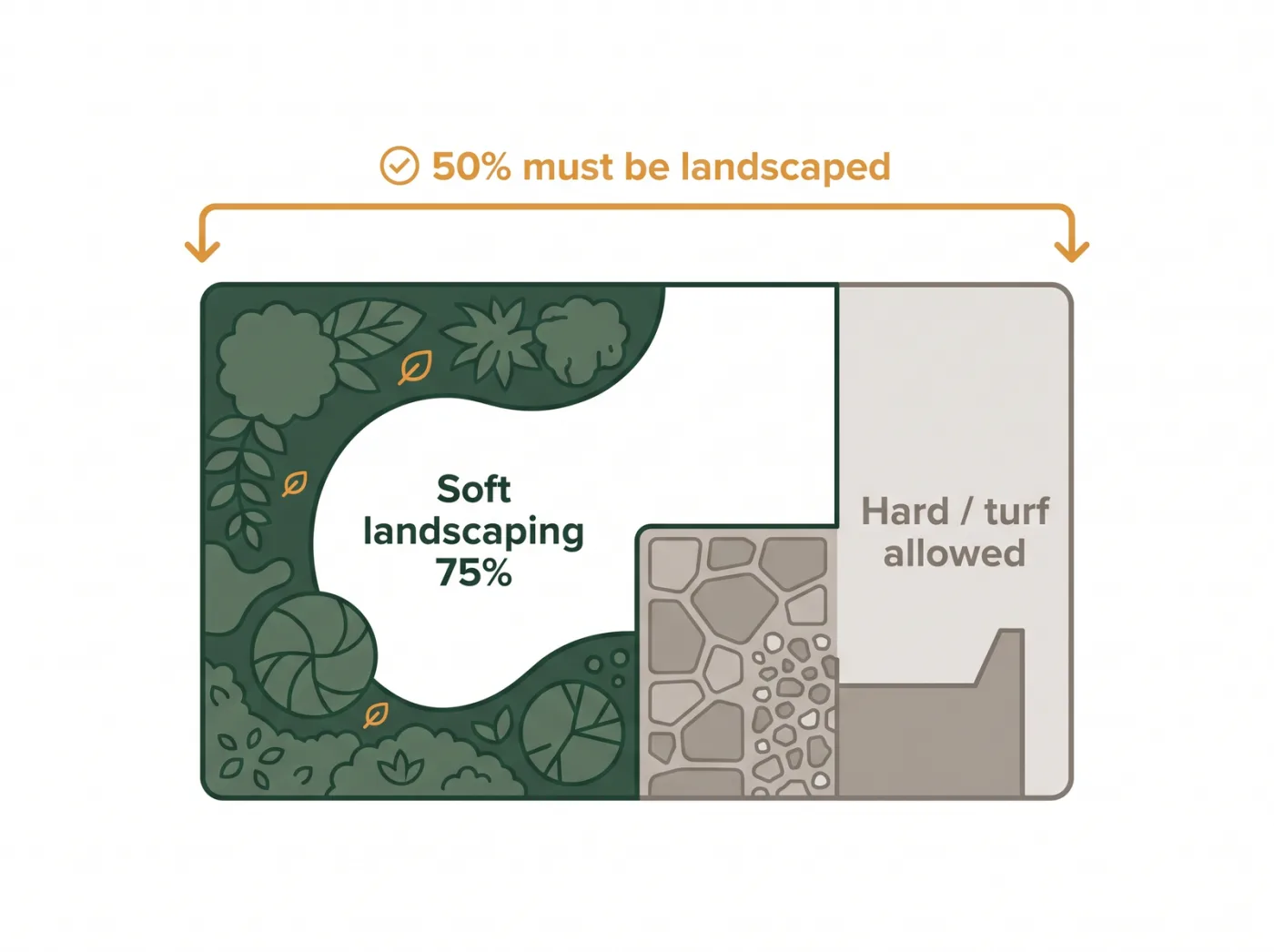 Diagram of a Toronto front yard split into required landscaping and soft landscaping shares, showing 50 percent must be landscaped and 75 percent of that must be permeable soft landscaping