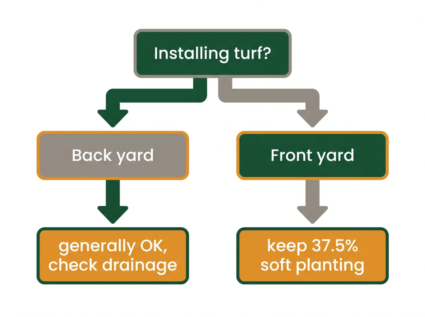 Decision diagram for legal artificial grass placement in Toronto, branching on front yard versus back yard and the soft landscaping requirement