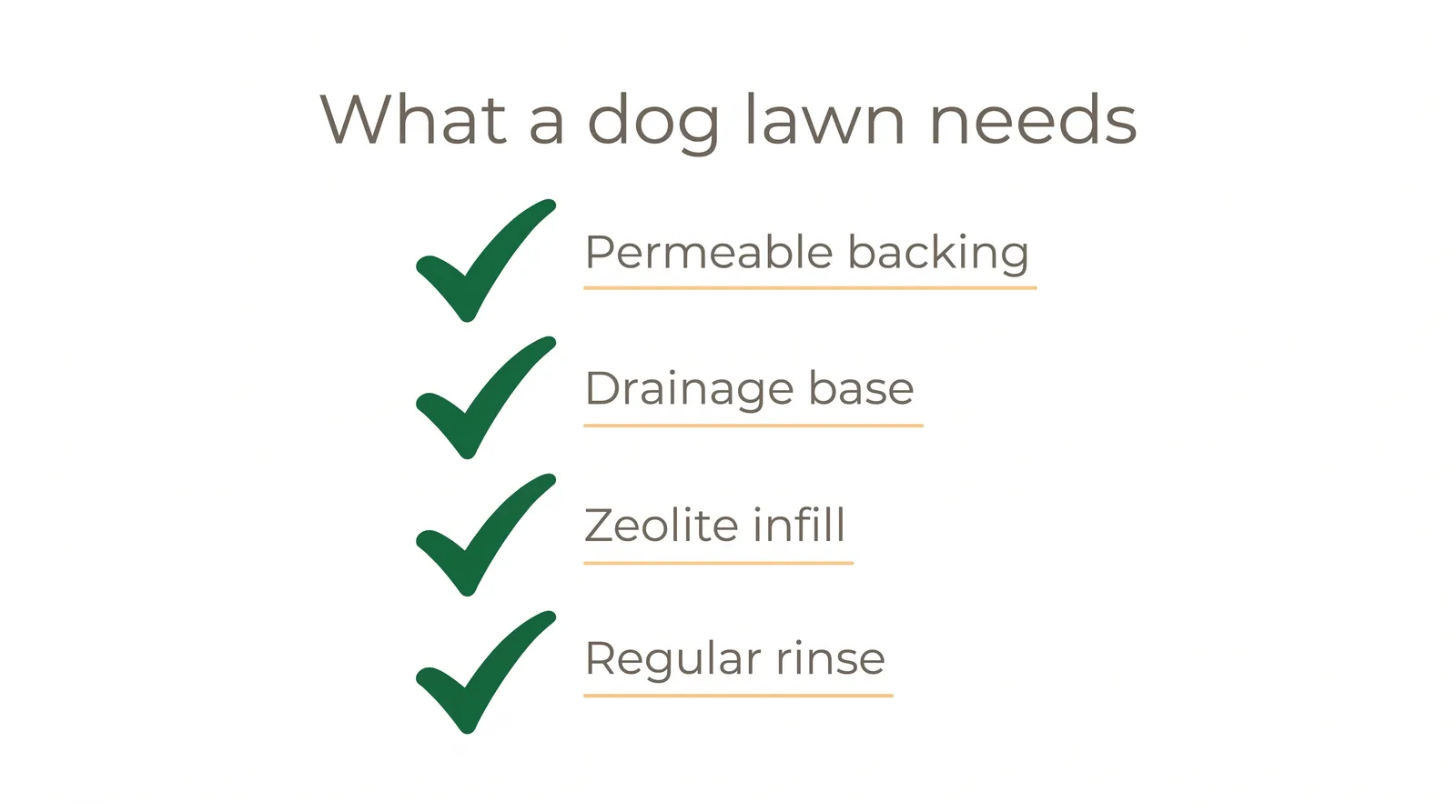 Checklist diagram of what makes dog-proof artificial turf work: permeable backing, drainage base, zeolite infill, and a rinse routine