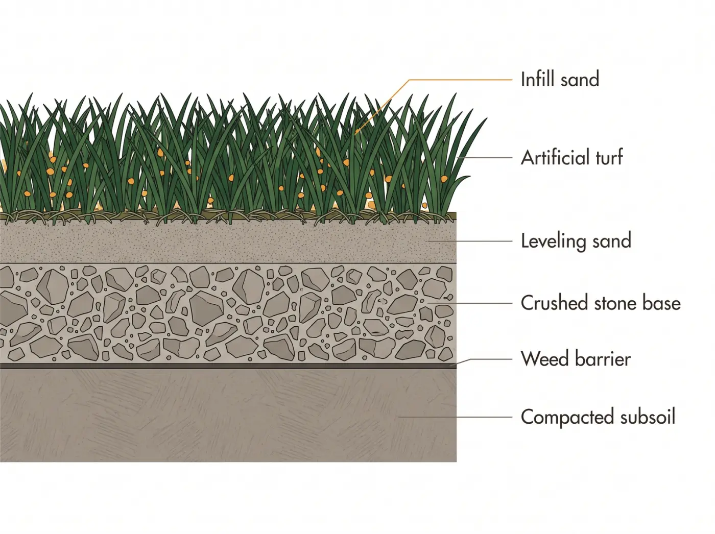 Labeled cross-section of an artificial grass installation showing compacted subsoil, weed barrier, compacted crushed stone base, leveling sand, artificial turf, and infill sand