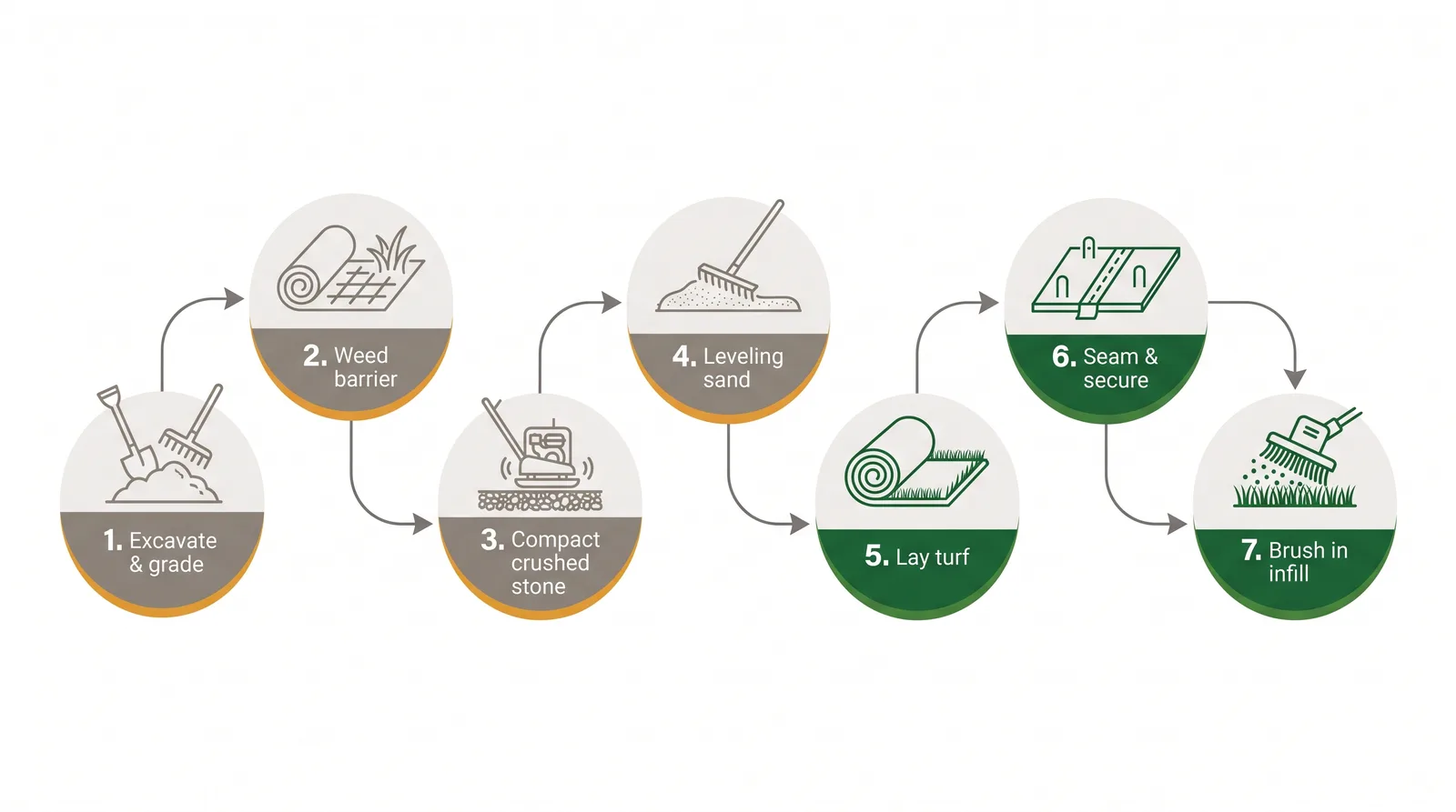 Step diagram of artificial grass installation: excavate and grade, lay weed barrier, add and compact crushed stone, add leveling sand, lay turf, seam and secure, brush in infill