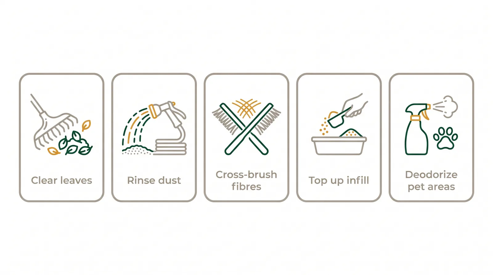 Diagram of the routine artificial grass maintenance tasks: clear leaves and debris, rinse off dust, cross-brush fibres upright, top up infill, deodorize pet areas