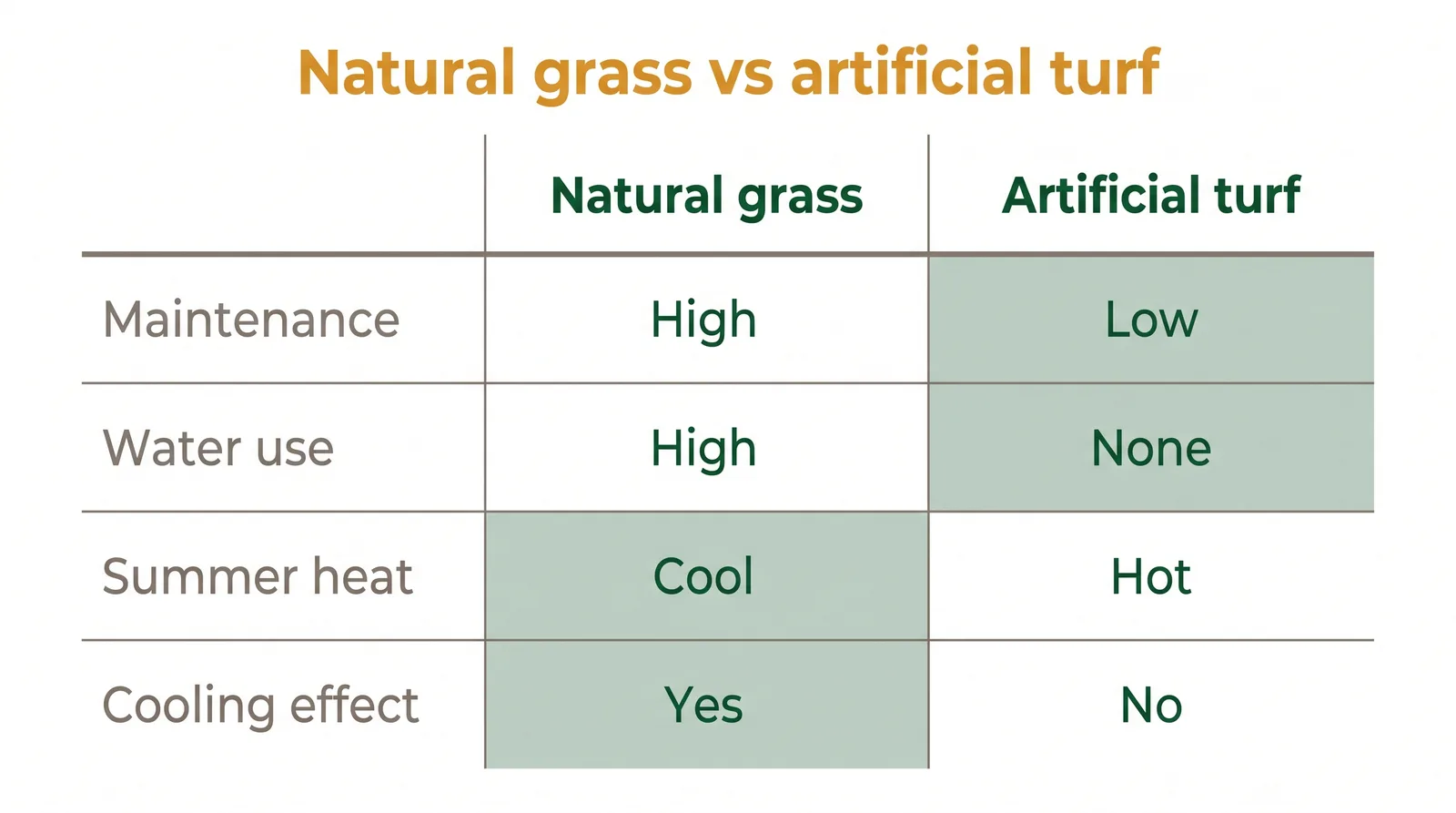 Comparison chart of natural grass versus artificial turf across maintenance, water use, summer heat, and lifespan