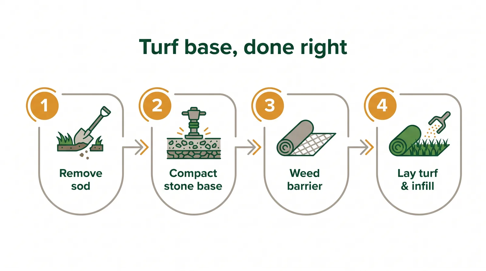 Step diagram of artificial turf base preparation: remove sod, grade and compact crushed stone base, lay weed barrier, roll out turf and add infill