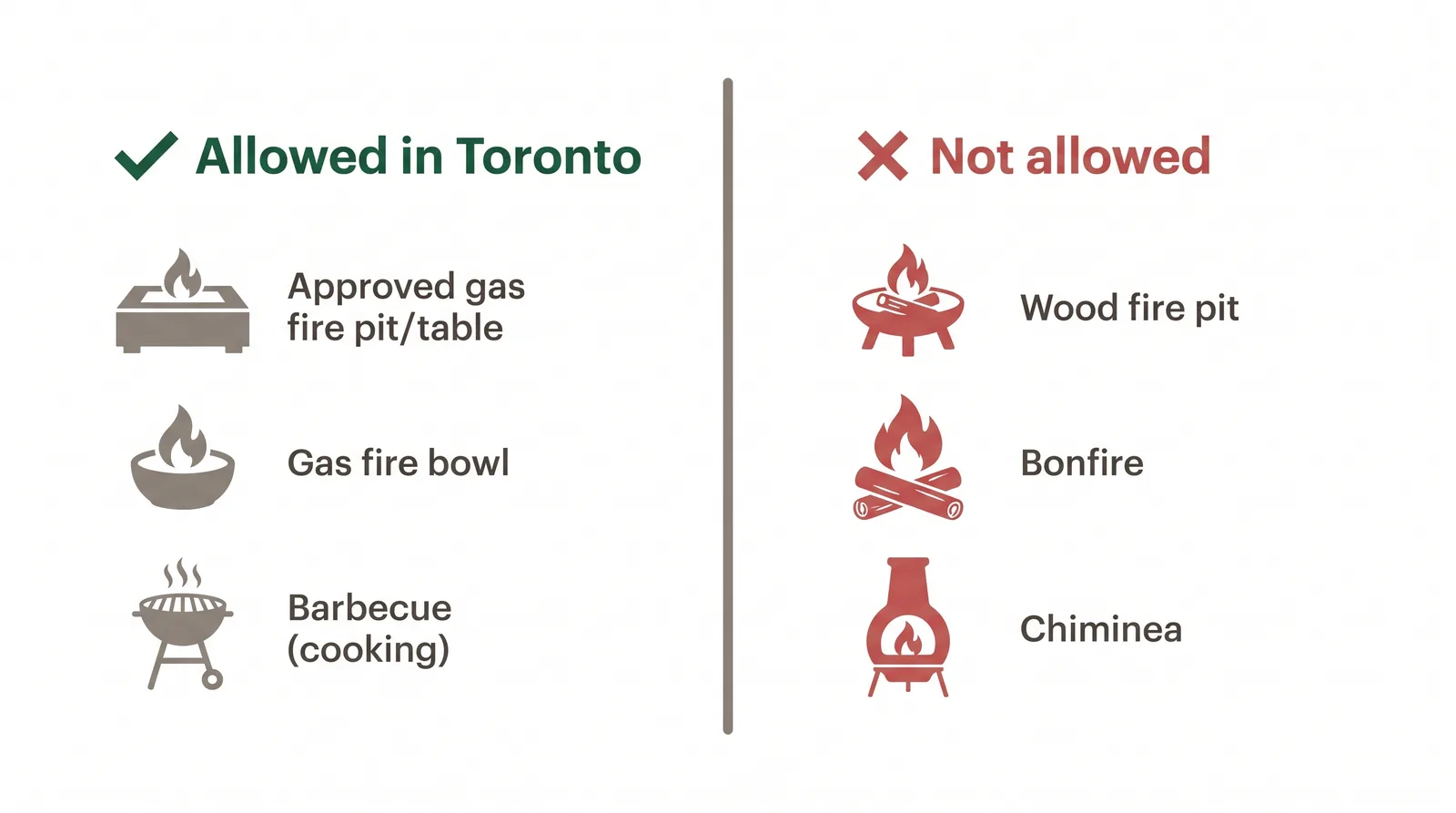 Chart of what is and is not allowed for backyard fire in Toronto: approved gas fire pit allowed, barbecue allowed, wood fire pit not allowed, chiminea not allowed