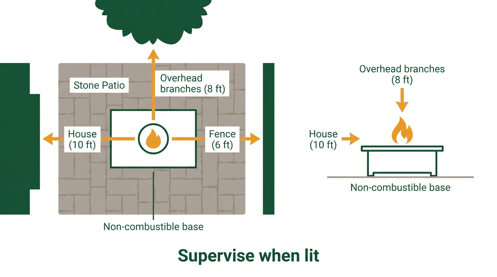 Diagram of safe gas fire feature placement in a backyard showing clearance from the house, fence, and overhead branches, on a non-combustible stone patio, supervised