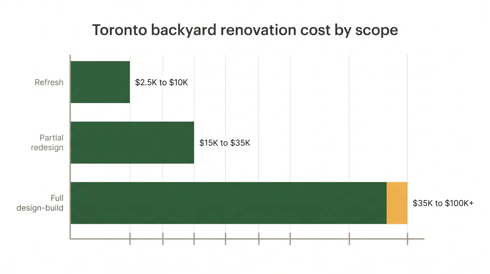 Bar chart of three Toronto backyard renovation cost tiers: refresh 2,500 to 10,000 dollars, partial redesign 15,000 to 35,000 dollars, full design-build 35,000 to 100,000 dollars or more