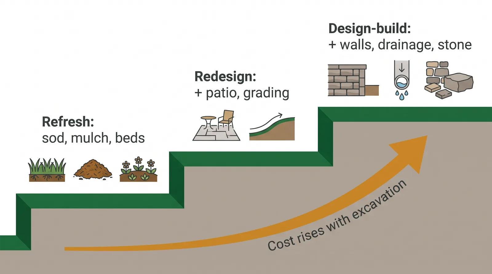 Diagram of the three backyard renovation tiers as a rising scope ladder, each step adding excavation, hardscape, drainage, and premium materials on top of the tier below