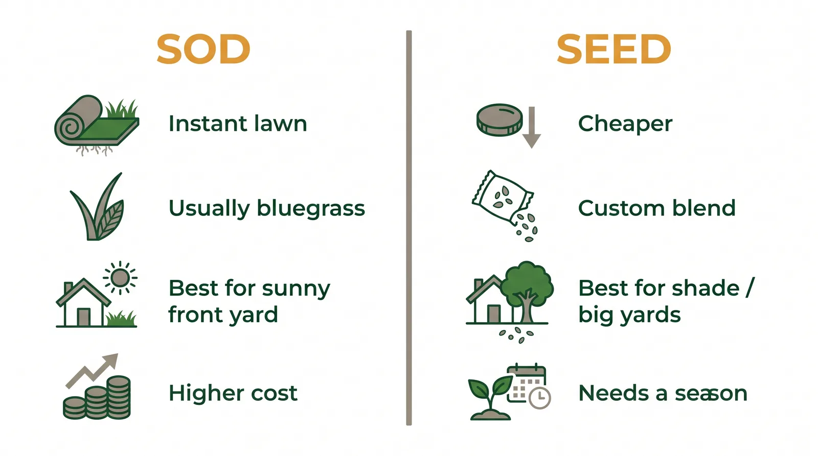 Comparison of sod versus seed for a Toronto lawn showing sod as instant Kentucky bluegrass for sunny front yards and seed as a cheaper customizable blend for shaded back yards