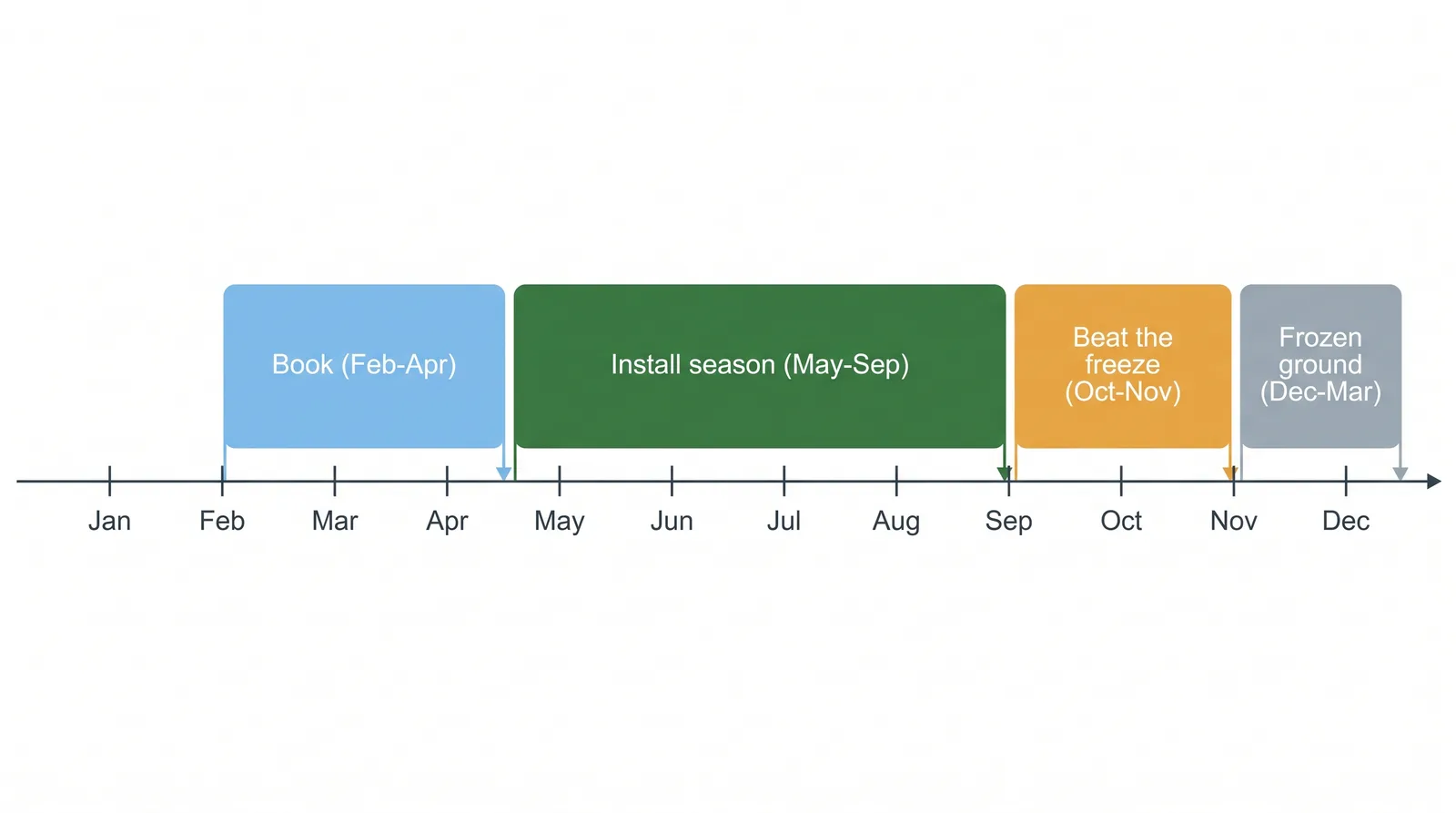 Timeline diagram of the Toronto interlocking season showing spring thaw and booking, peak summer installation, a fall base race before the freeze, and frozen winter ground