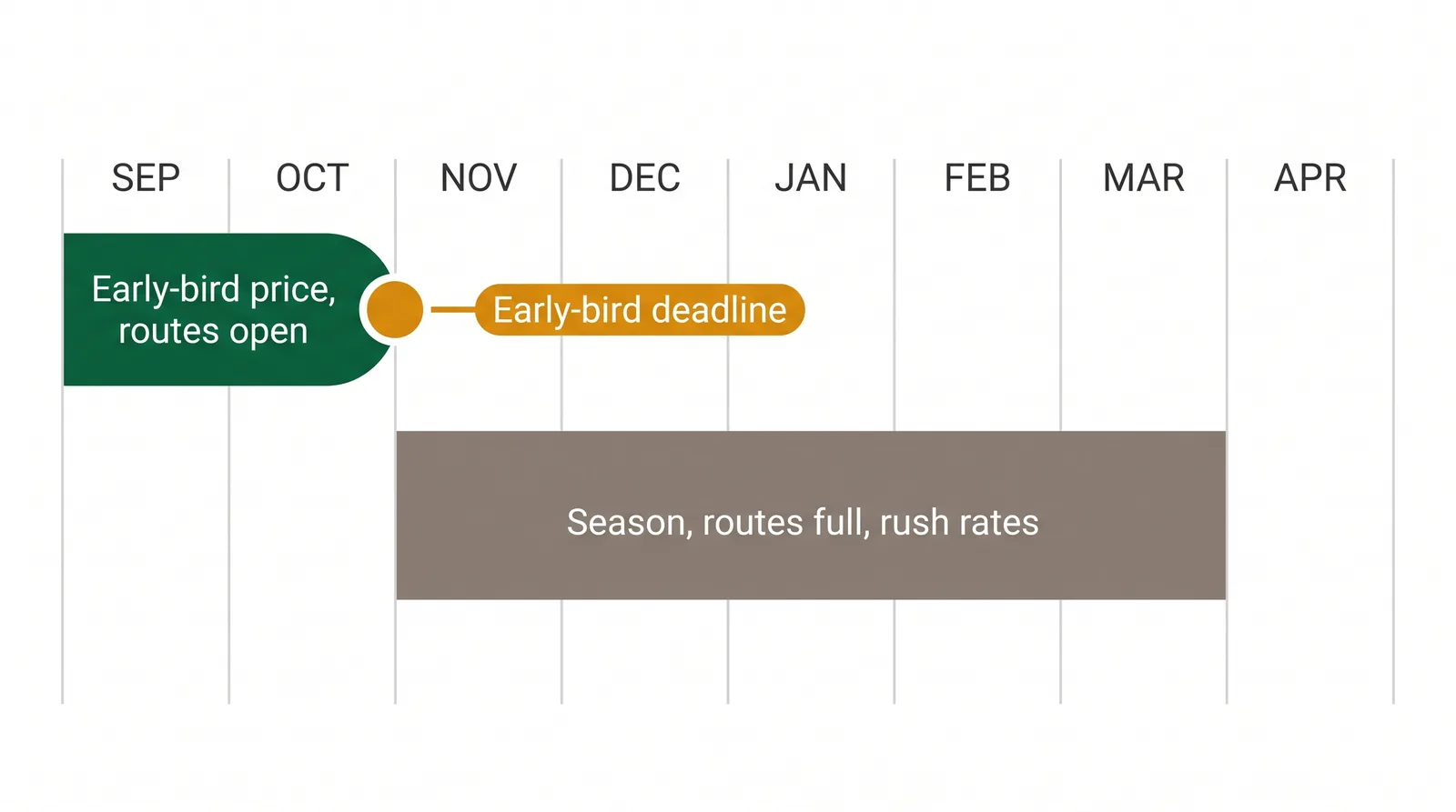 Toronto snow removal booking calendar showing September to early October as best early-bird pricing, mid-October as the early-bird deadline, and November to March as the season when routes are full