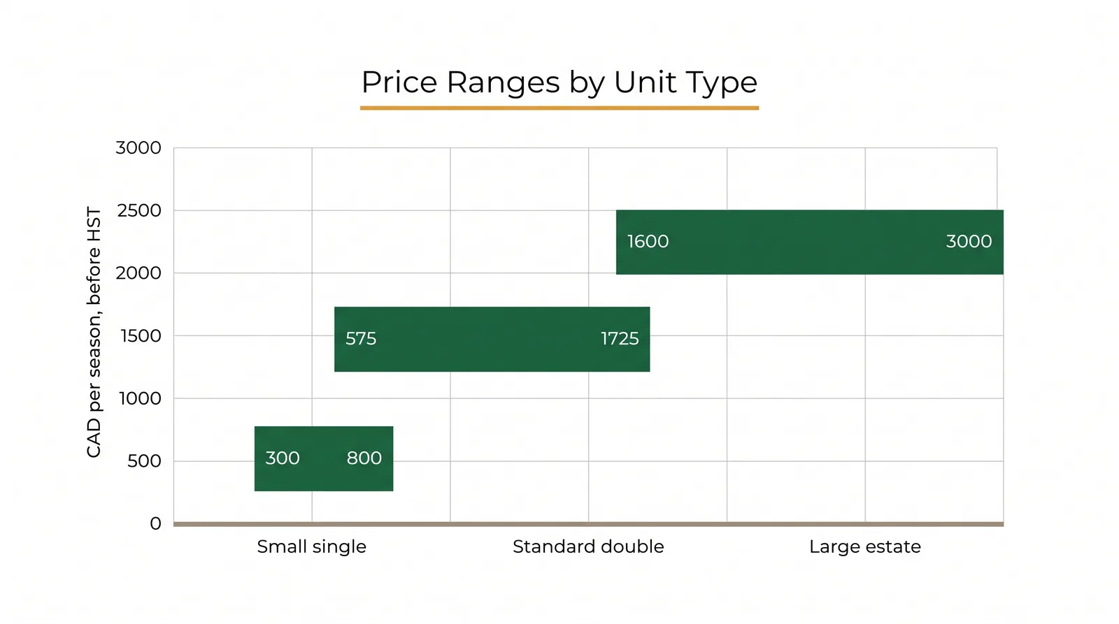 Bar chart of Toronto seasonal snow removal contract prices by driveway size showing small single driveway 300 to 800 dollars, standard double driveway 575 to 1725 dollars, and large estate driveway 1600 to 3000 dollars