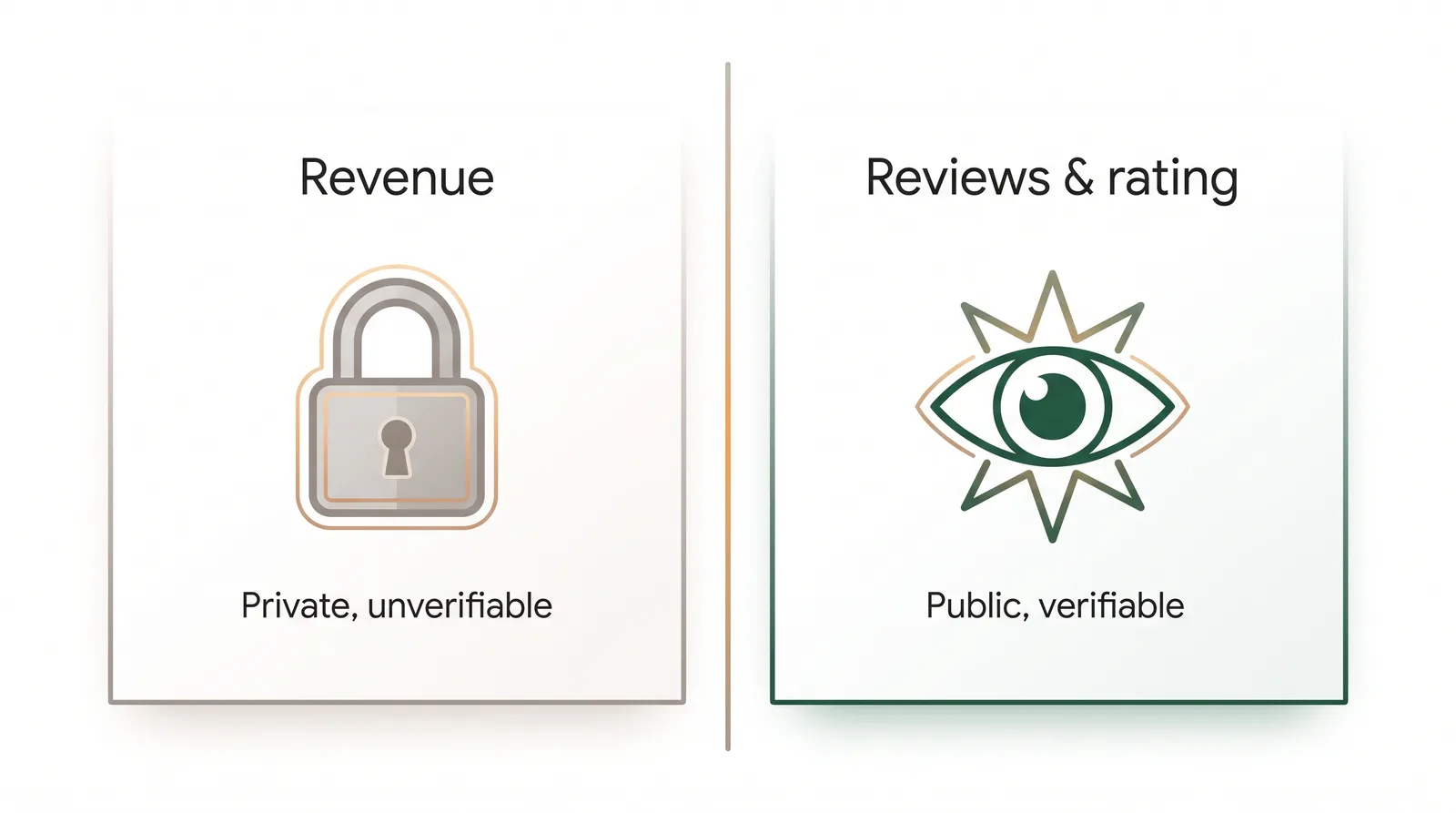 Diagram contrasting unverifiable company revenue with verifiable public data like review count and star rating