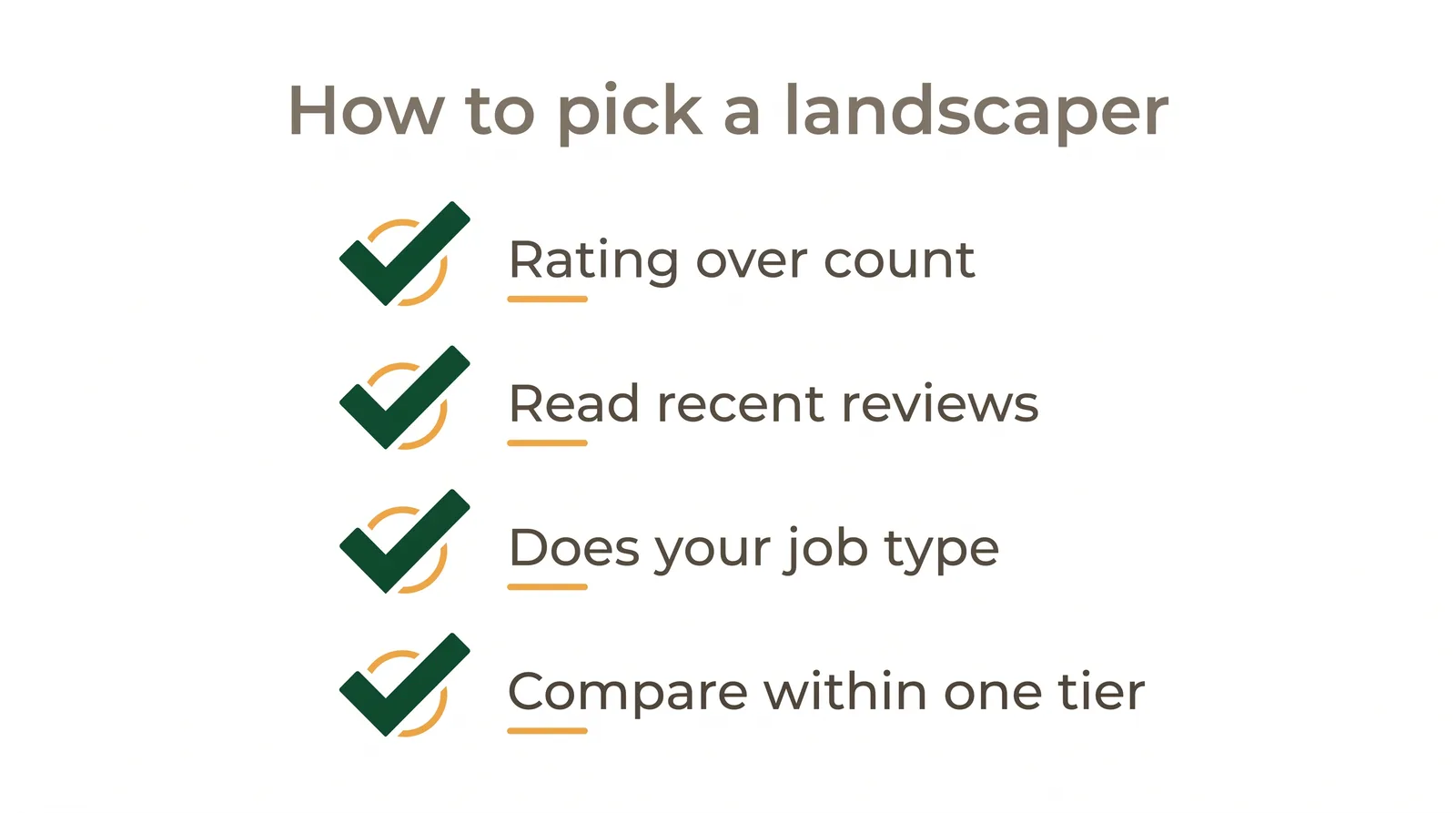 Checklist for choosing a landscaper: check the rating not just the count, read recent reviews, confirm they do your job type, and compare within one tier