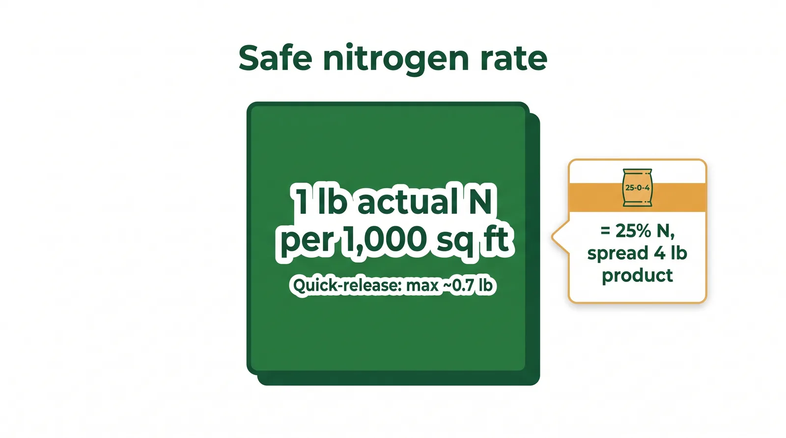Diagram showing the safe lawn fertilizer rate of one pound of actual nitrogen per 1000 square feet, with quick-release capped at 0.7 pound