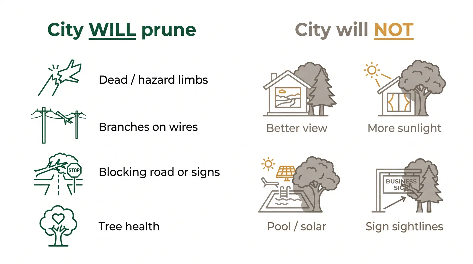 Two-column comparison of reasons the City of Toronto will prune a street tree versus reasons it will refuse, safety and health versus views and sunlight