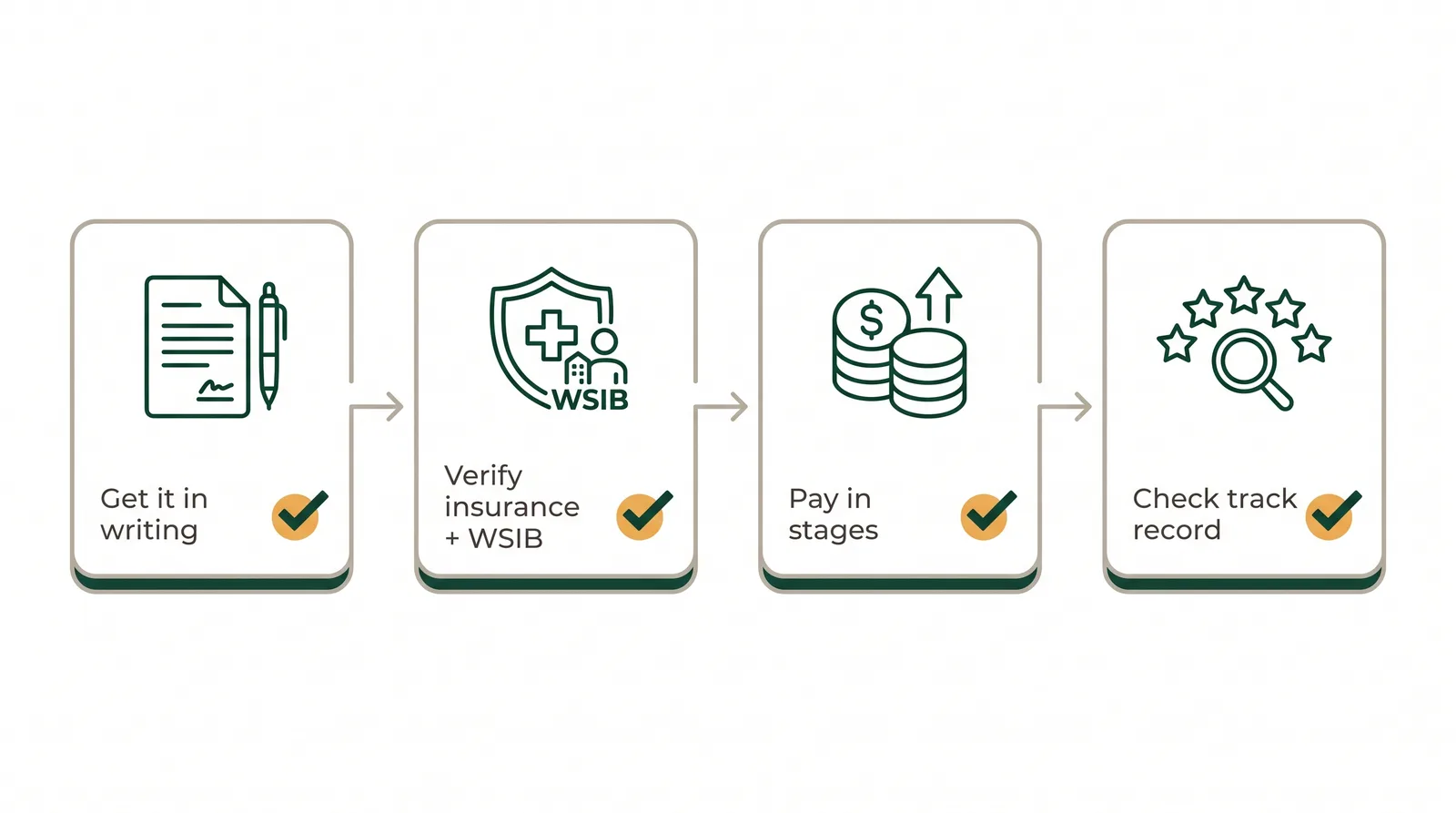 Diagram of how to protect yourself hiring a contractor: get it in writing, verify insurance and WSIB clearance, pay in stages, check reviews and address