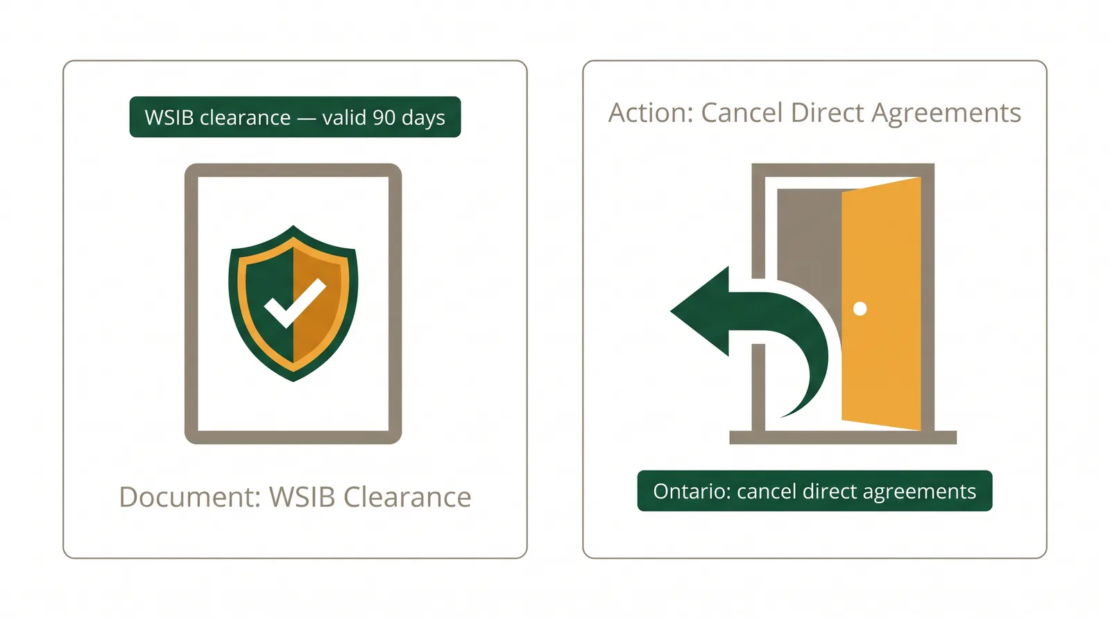 Diagram showing Ontario protections: WSIB clearance confirms coverage valid 90 days, and Consumer Protection Act gives cancellation rights on door-to-door agreements