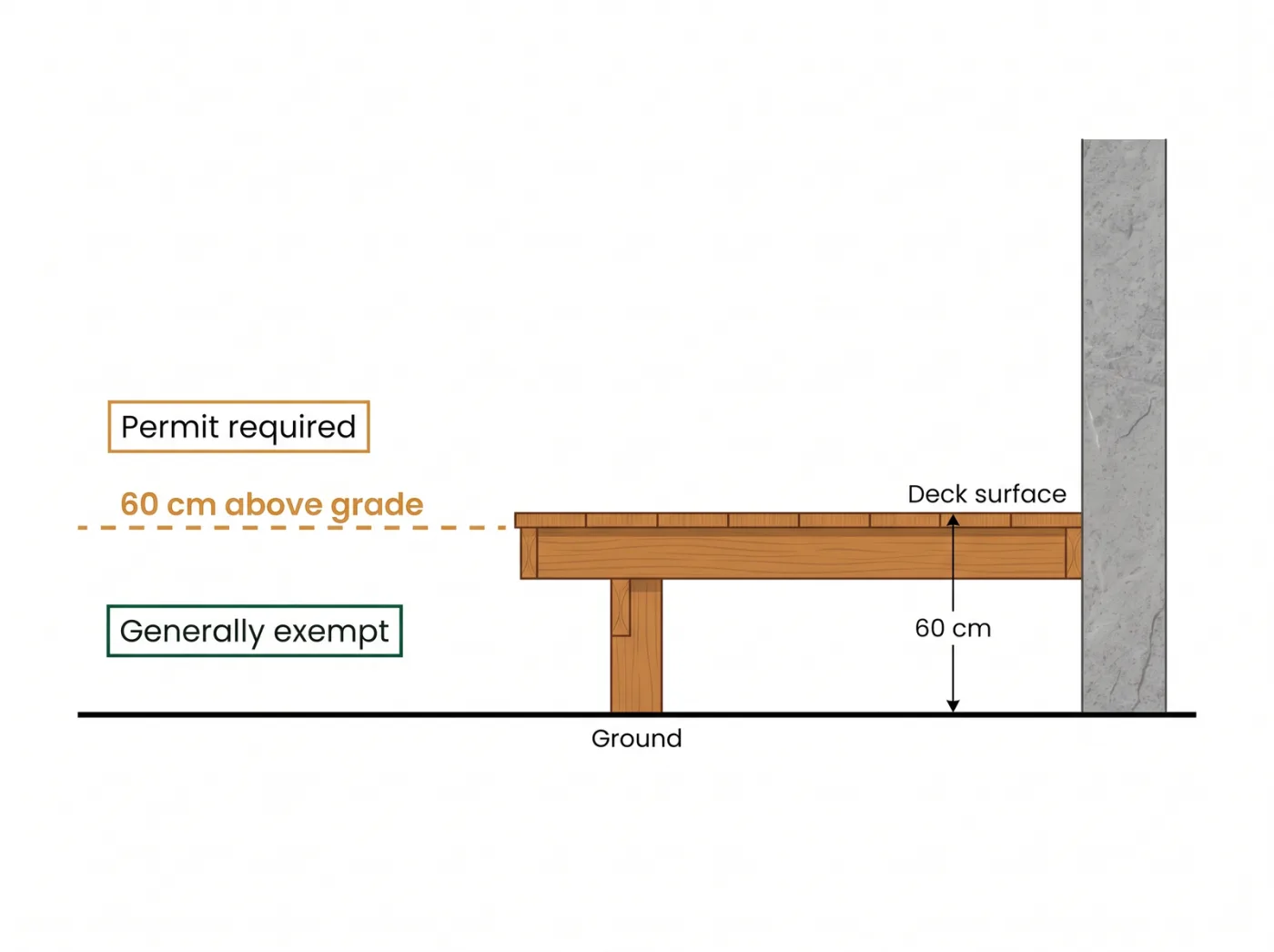 Cross-section diagram of a backyard deck showing the 60 cm above-grade line, with a permit required above it and no permit required at or below