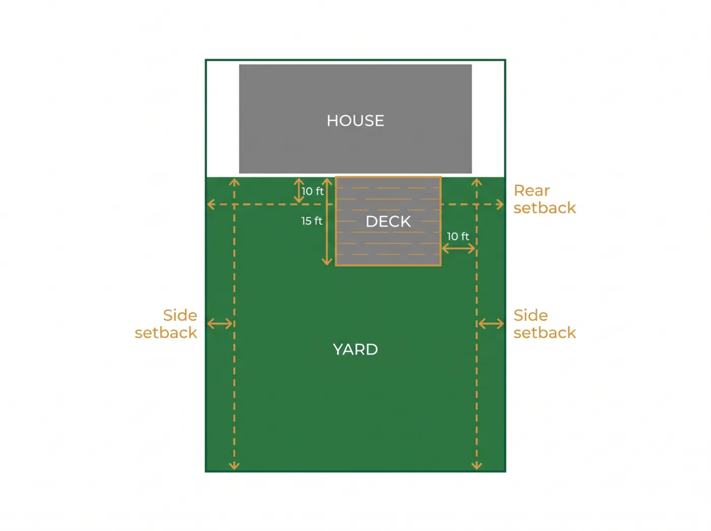 Diagram of a backyard lot showing zoning setbacks from rear and side lot lines that a deck must respect even when no building permit is required