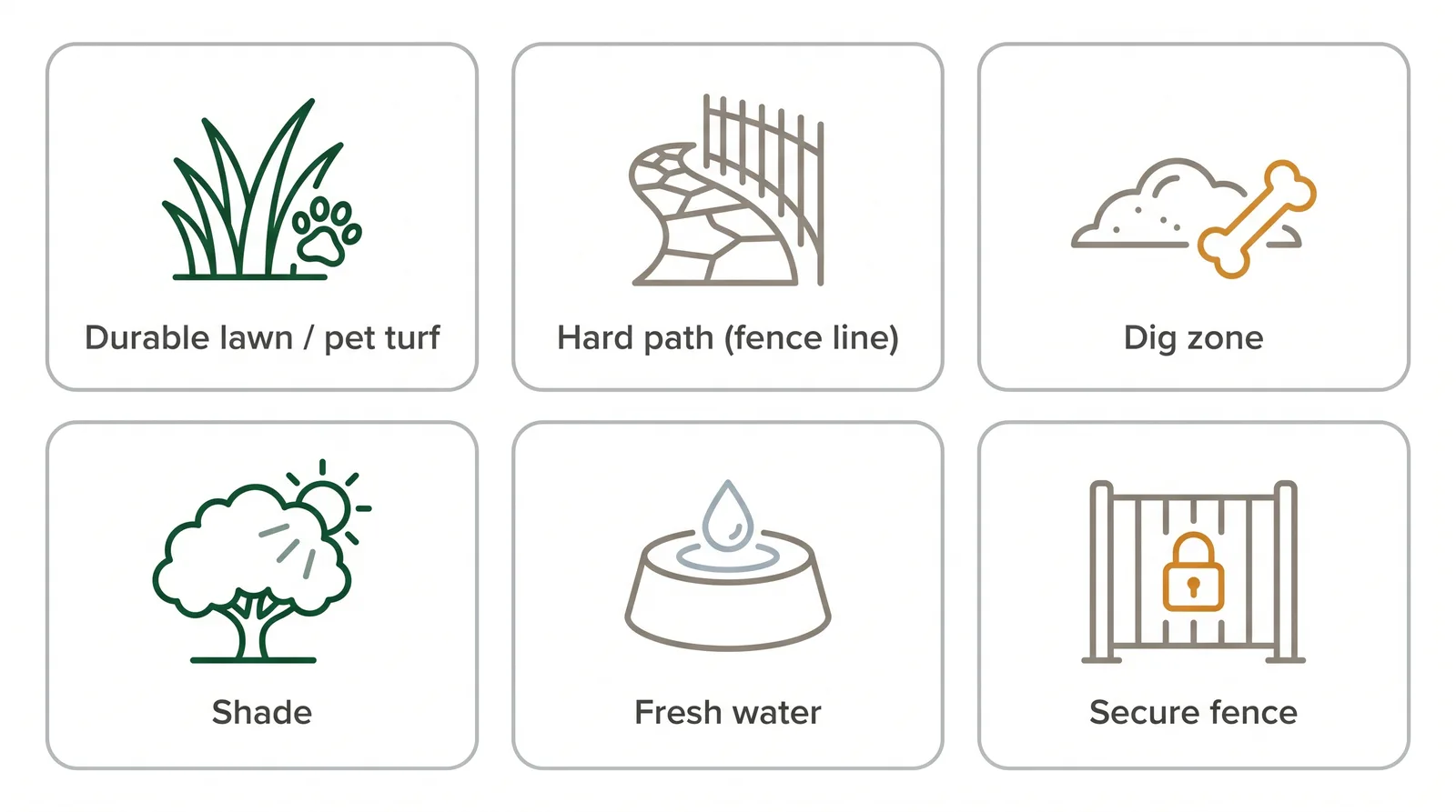 Diagram of dog-friendly backyard features: durable lawn or pet turf, hard path along the fence, shade, fresh water, secure gap-free fence, and a designated dig zone