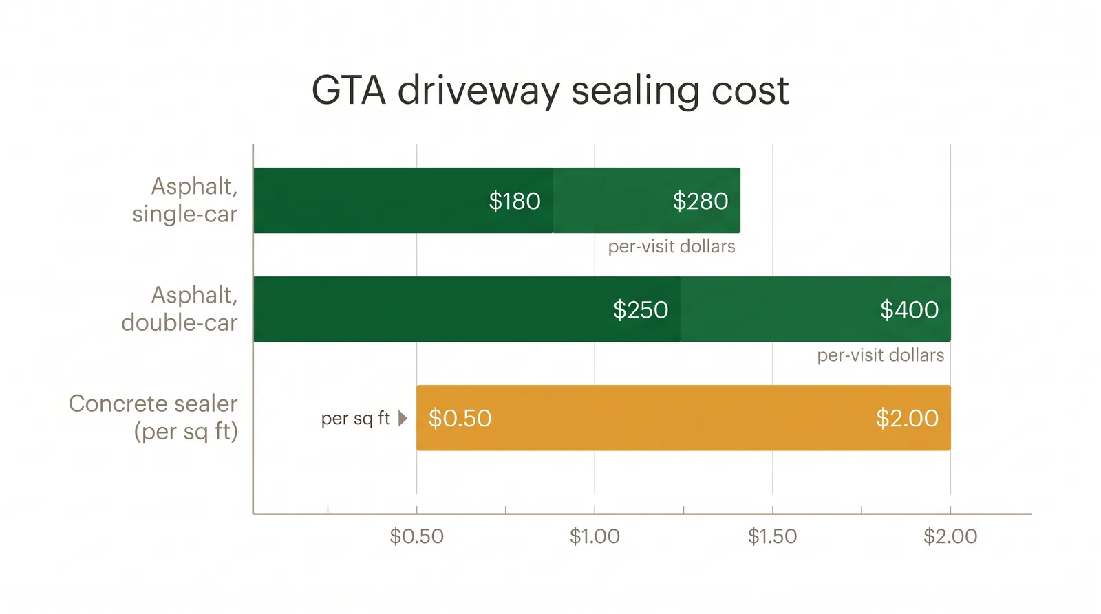 Bar chart comparing Toronto driveway sealing costs: single-car asphalt, double-car asphalt, and concrete sealer per square foot ranges