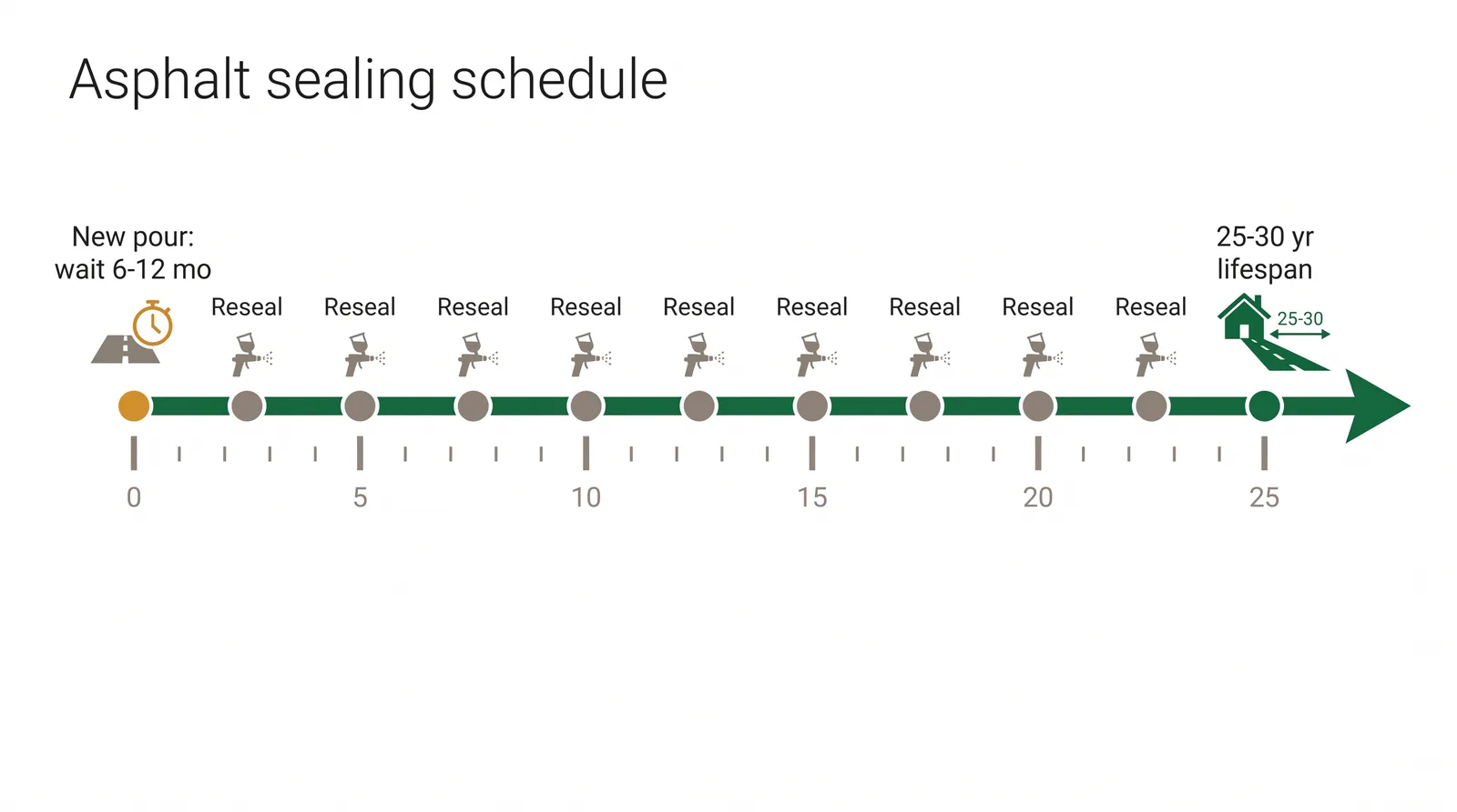 Timeline diagram showing a driveway sealing schedule: new asphalt cures 6 to 12 months, then reseal every 2 to 3 years across a 20-year lifespan