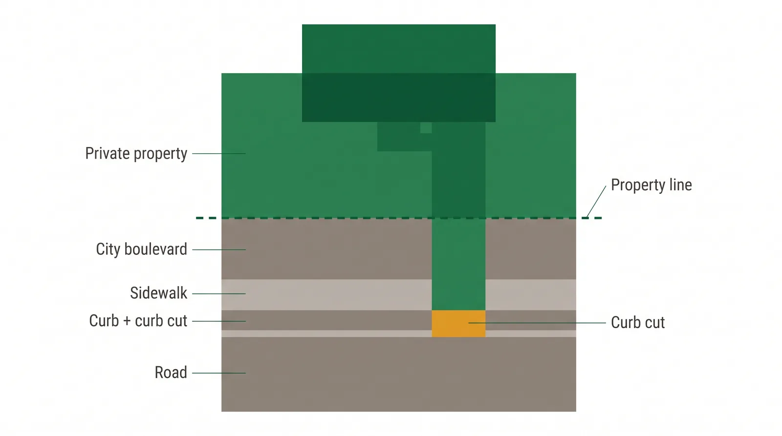 Diagram of a Toronto residential frontage showing the private property line, the City boulevard, sidewalk, and curb, and where a driveway curb cut crosses City property