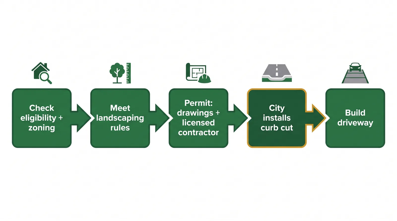 Flow diagram of the Toronto driveway widening process, from checking eligibility and zoning to submitting drawings, City curb cut installation, and building the driveway