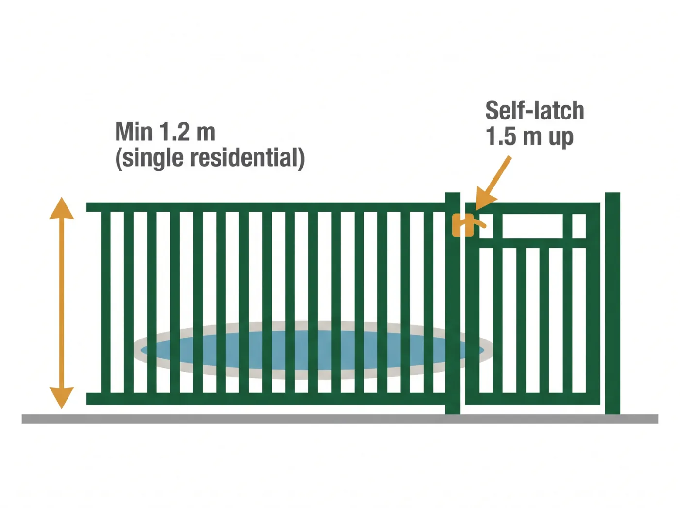 Diagram of a Toronto swimming pool enclosure showing the minimum 1.2 metre height on single residential property and a self-latching gate set at least 1.5 metres above grade