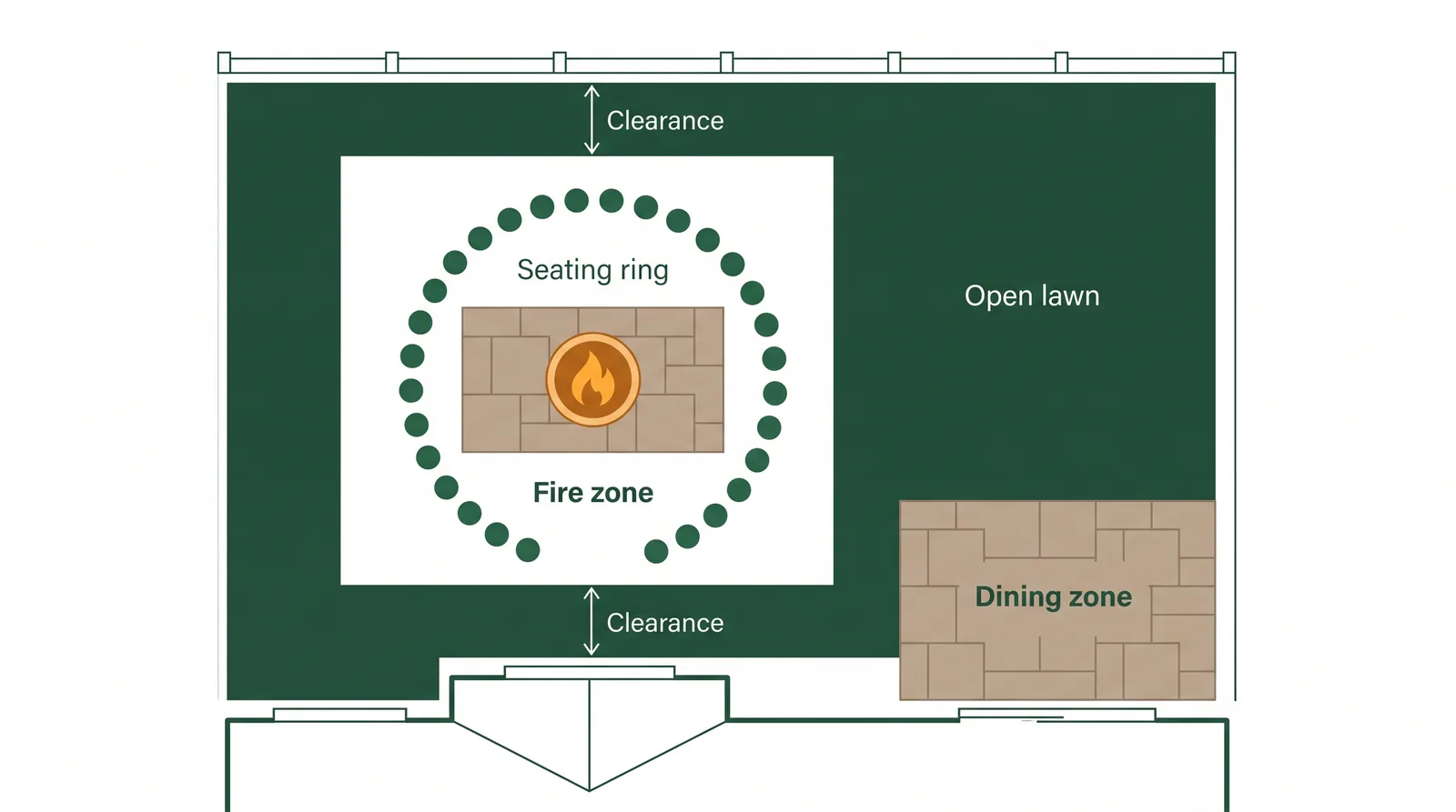 Overhead layout diagram of a fire-pit backyard showing the fire feature centred in a seating ring on a non-combustible base, with clearance to the house and fence and a separate dining zone