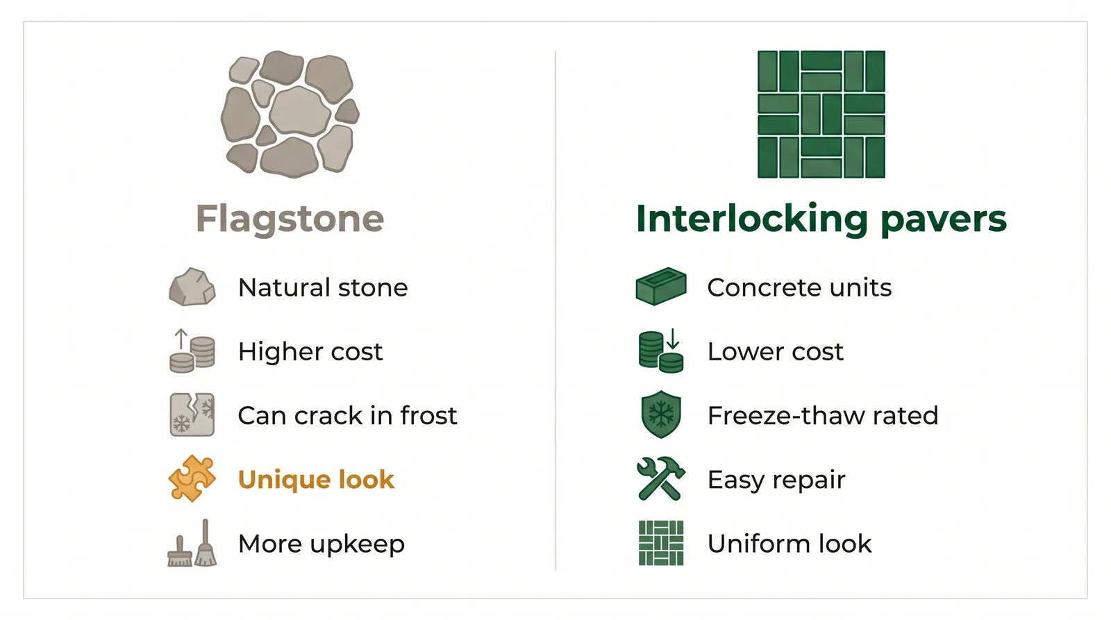 Comparison of flagstone versus interlocking pavers on cost, freeze-thaw durability, installation, repair, and look