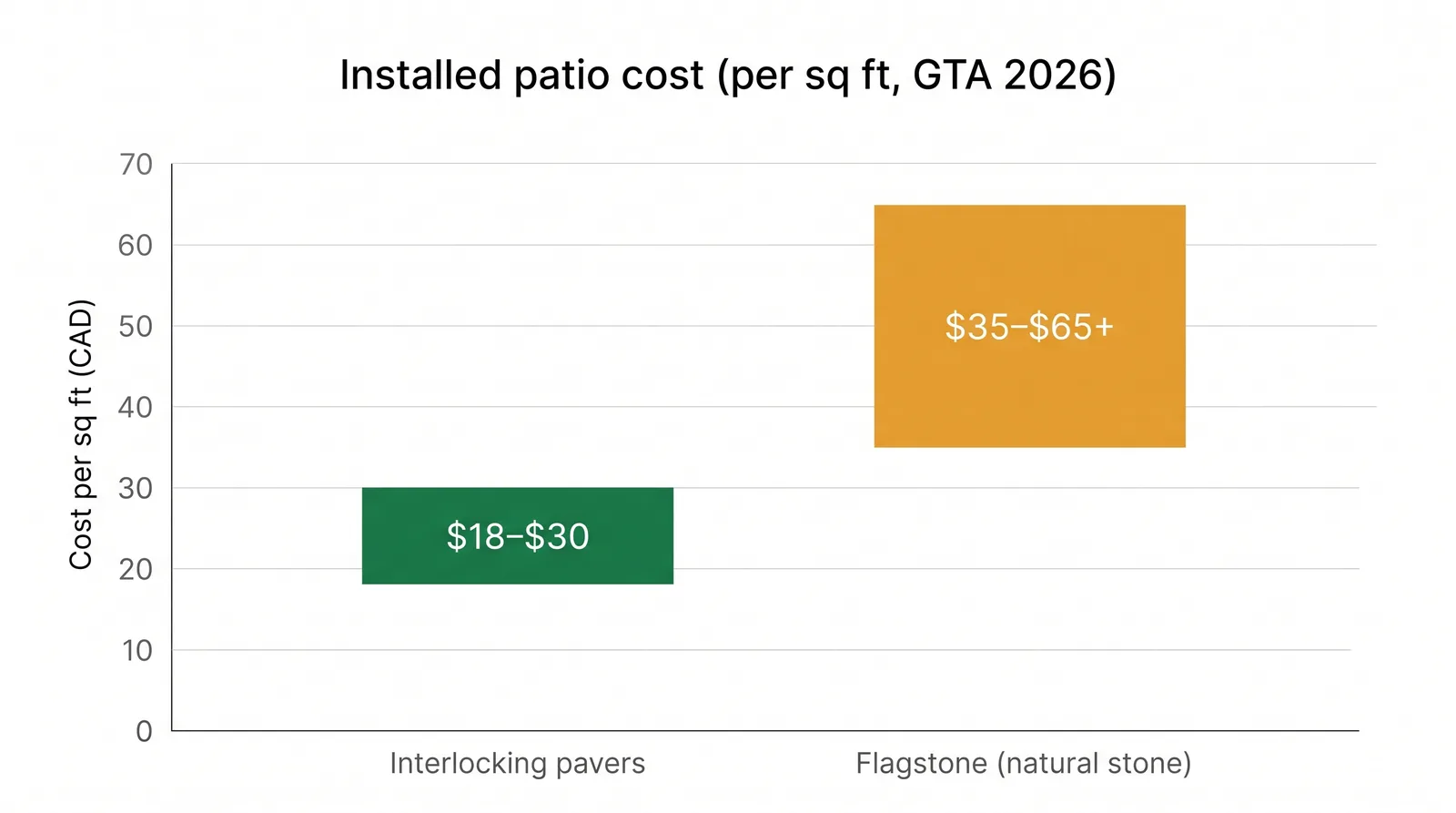 Bar chart comparing installed patio cost in the GTA, interlocking pavers 18 to 30 dollars per square foot versus natural stone flagstone 35 to 65 dollars per square foot
