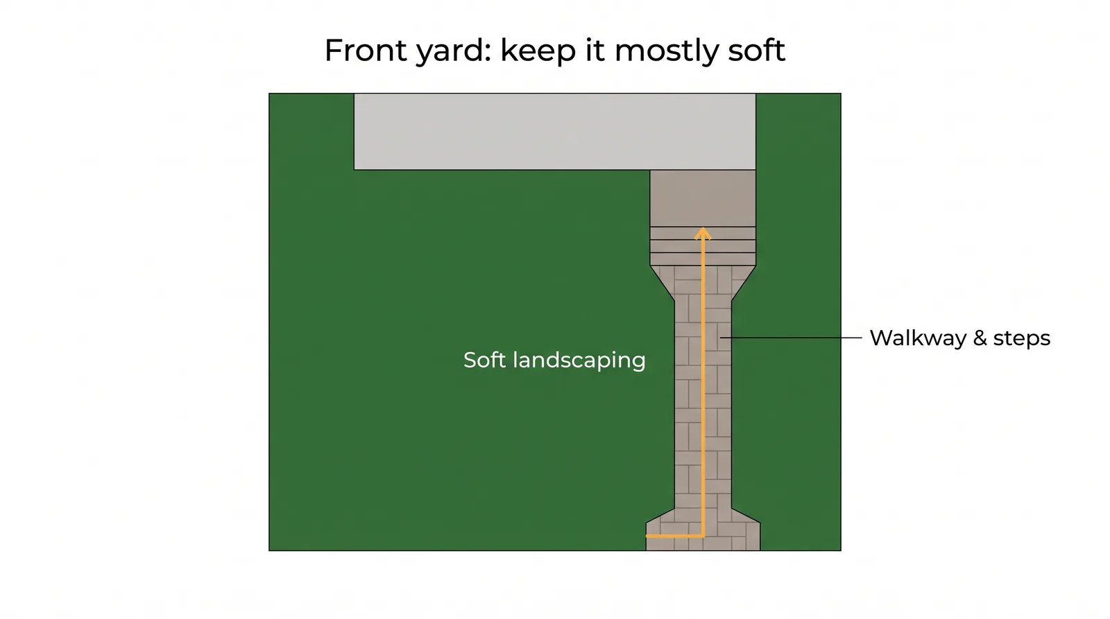 Diagram of a Toronto front yard kept mostly soft landscaping with a paver walkway and steps threading through the planted area