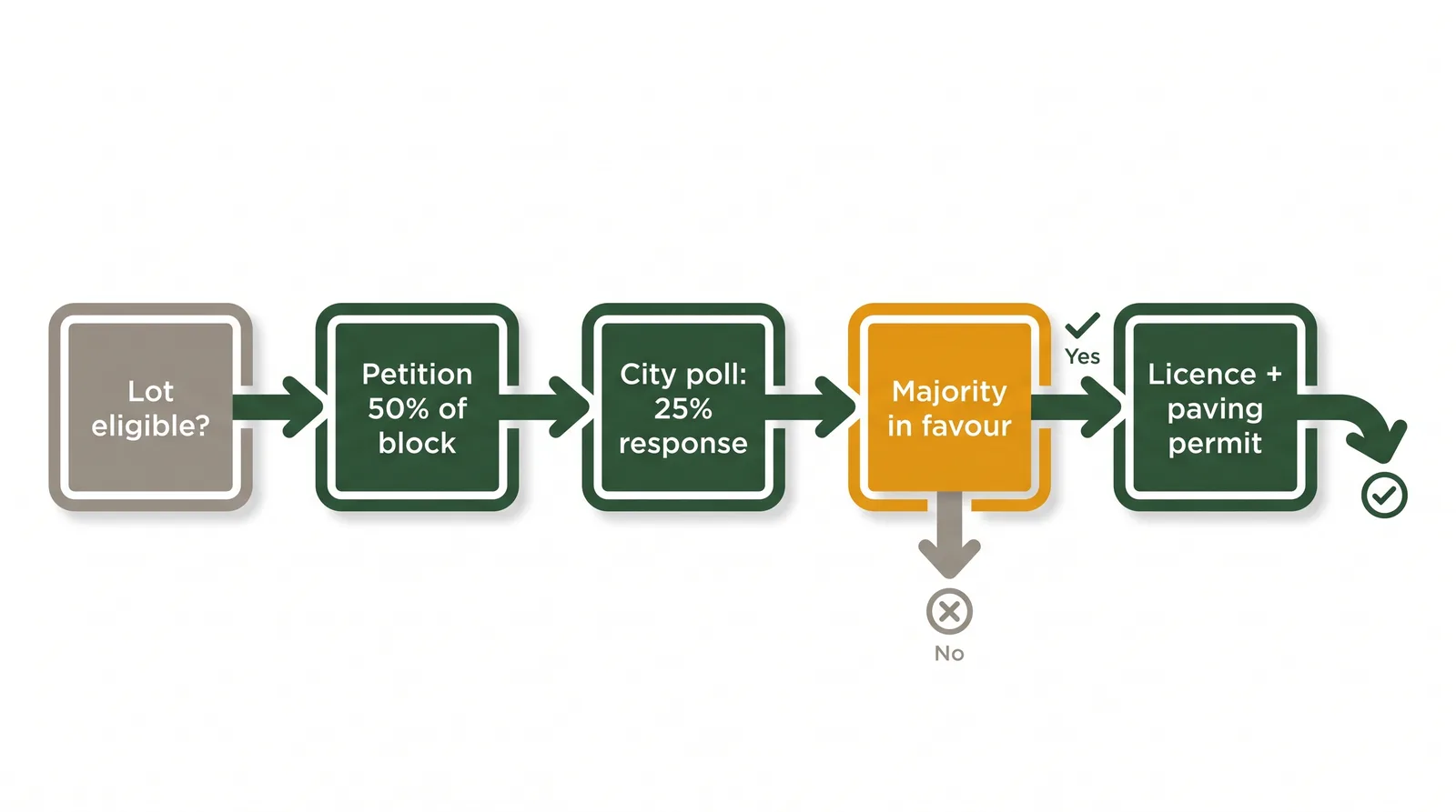 Decision flow diagram of the Toronto front yard parking pad approval process: eligibility check, 50 percent neighbour petition, City poll requiring 25 percent response and majority in favour, then licence and paving permit