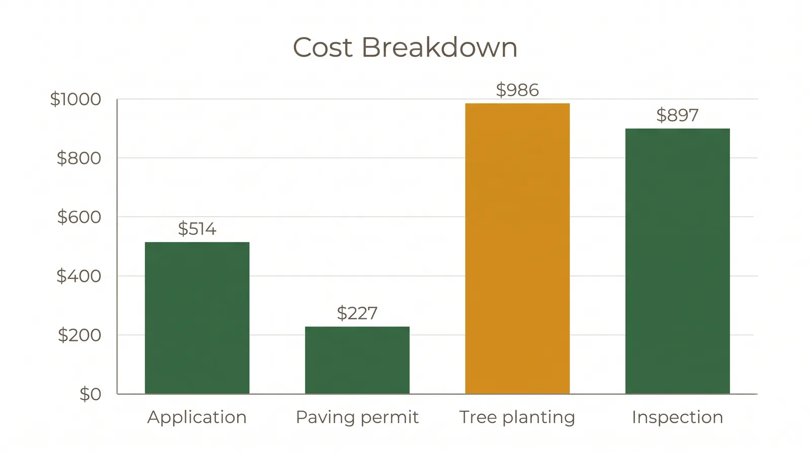 Bar chart of 2026 City of Toronto front yard parking fees showing application 514 dollars, paving permit 227 dollars, tree planting 986 dollars, and unlicensed pad inspection 897 dollars