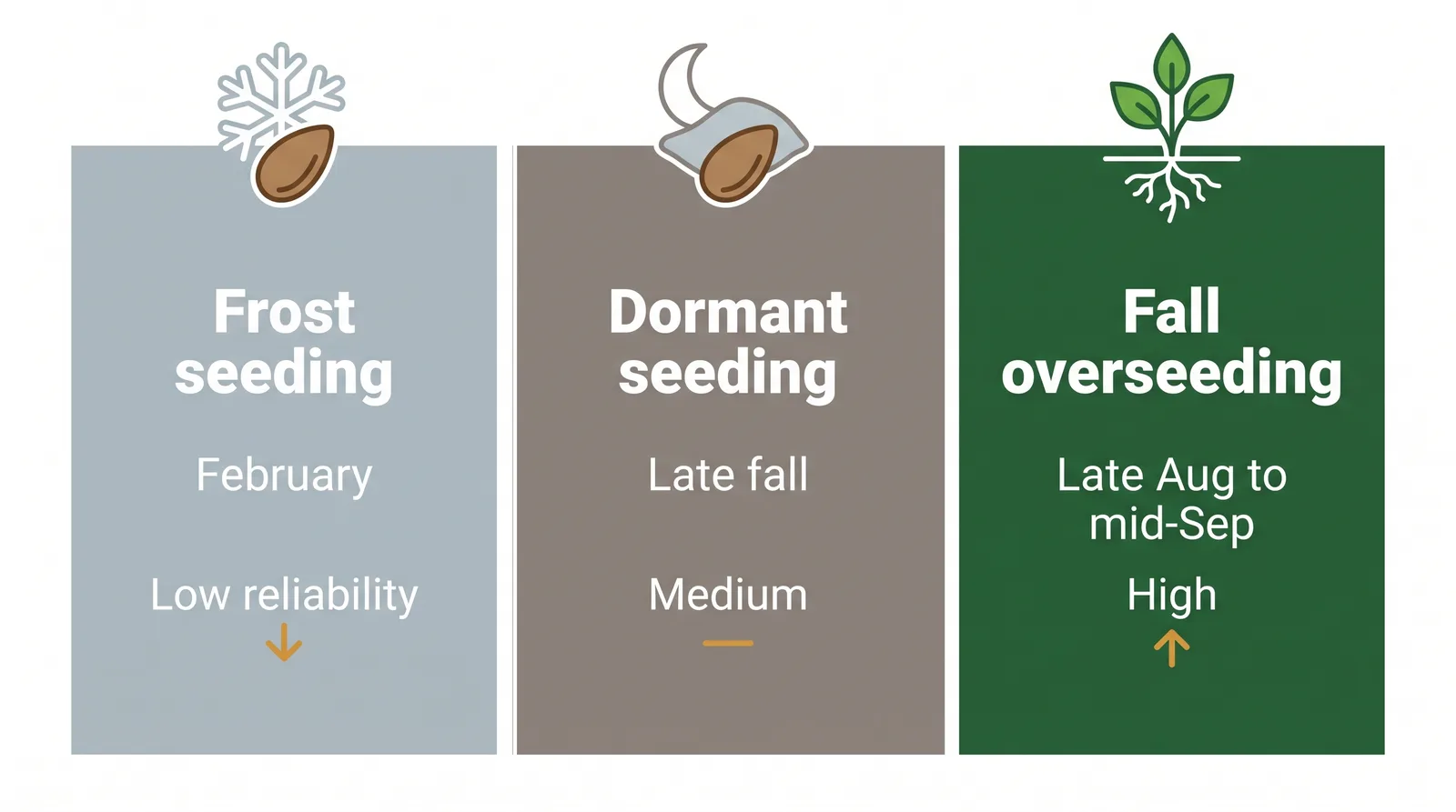 Comparison of three lawn seeding methods for Ontario: frost seeding in February, dormant seeding in late fall, and fall overseeding in late August to mid-September, with reliability rated for grass