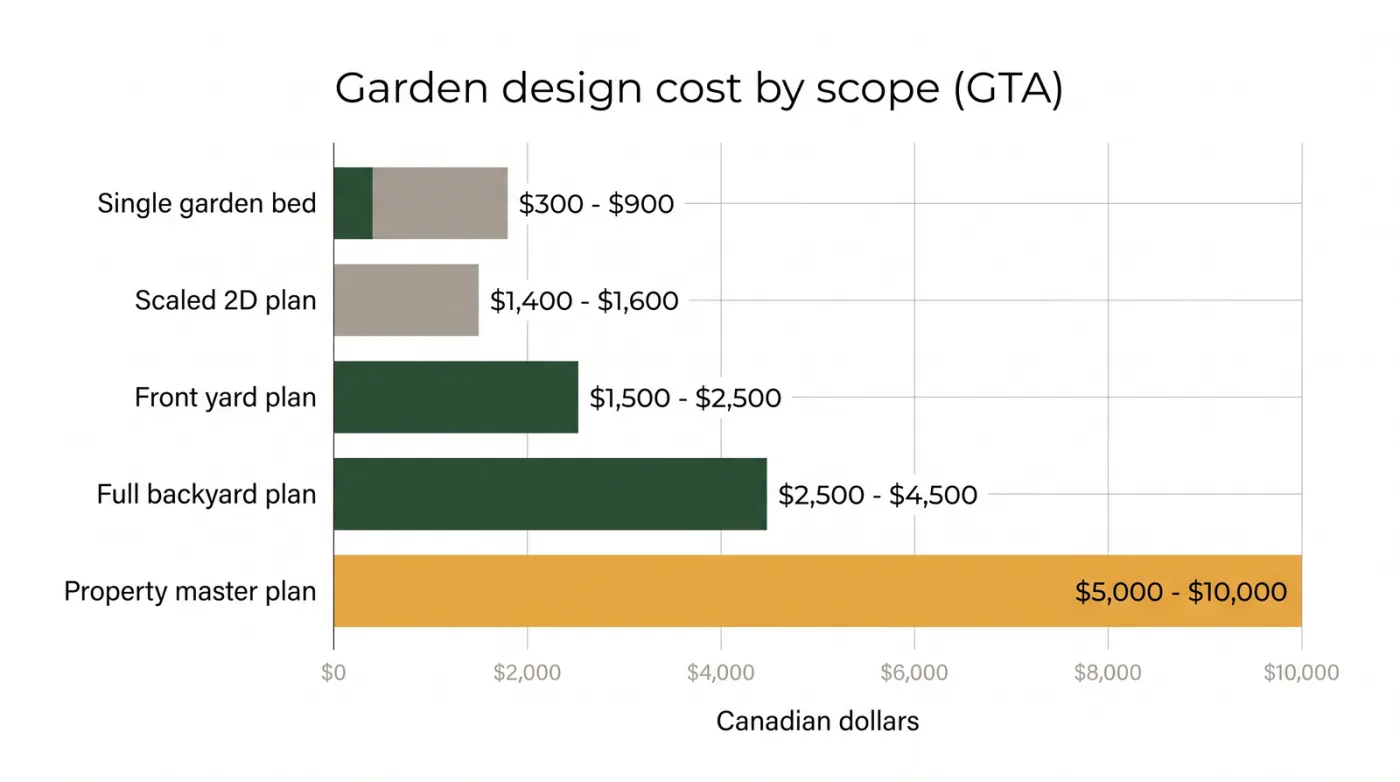 Bar chart of Toronto garden design costs by scope: small garden bed 300 to 900, scaled 2D plan 1400 to 1600, front yard plan 1500 to 2500, full backyard plan 2500 to 4500, master plan 5000 to 10000 dollars