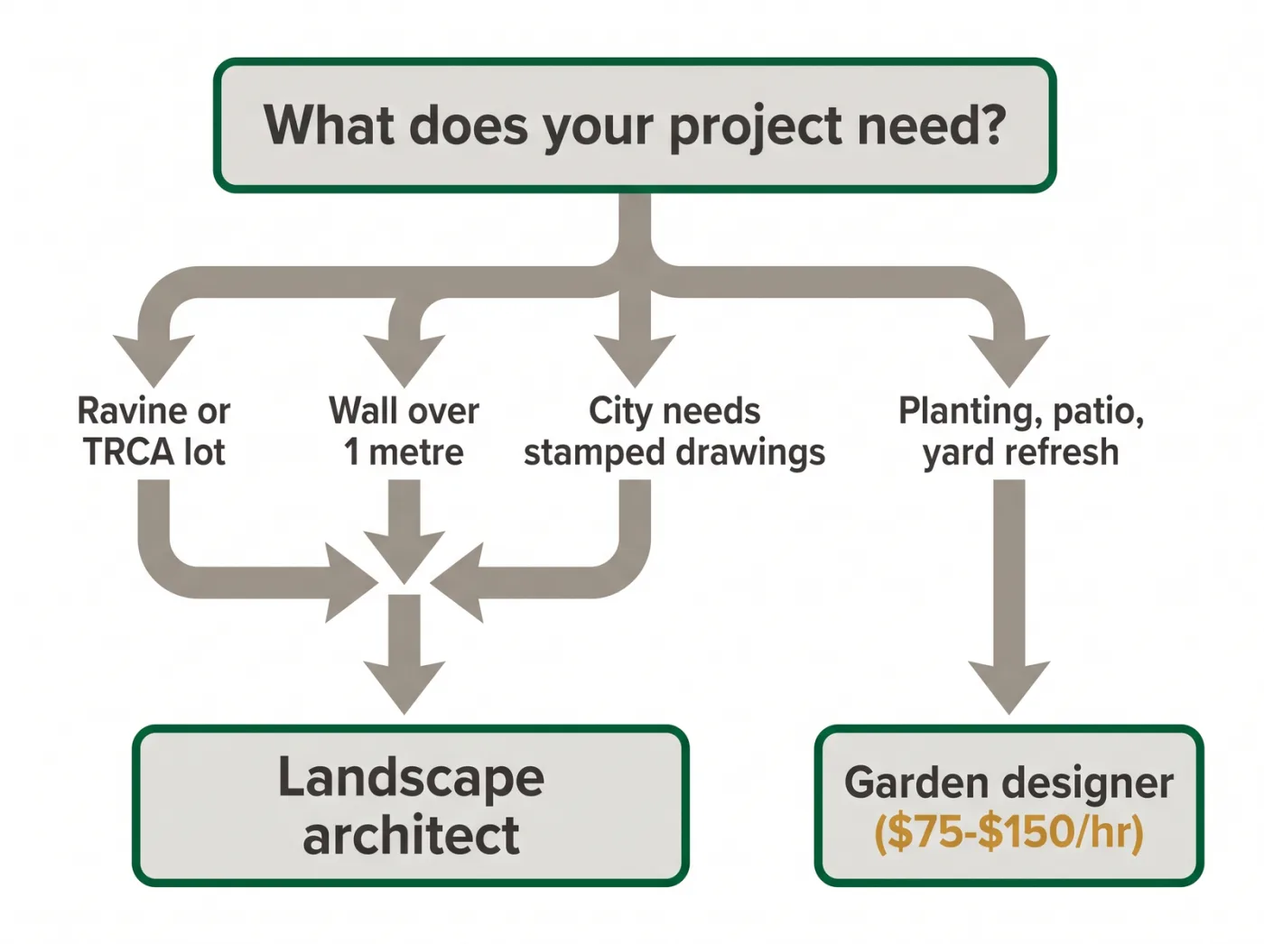 Decision tree diagram for choosing a garden designer or a landscape architect based on whether the project involves a ravine lot, a wall over one metre, stamped drawings, or standard planting and patio work