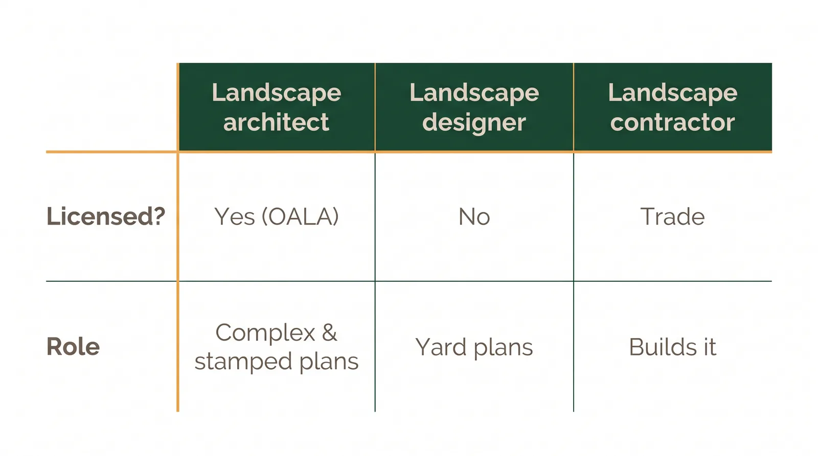 Comparison of a landscape architect, landscape designer, and landscape contractor by whether the title is licensed, their role, and typical fees