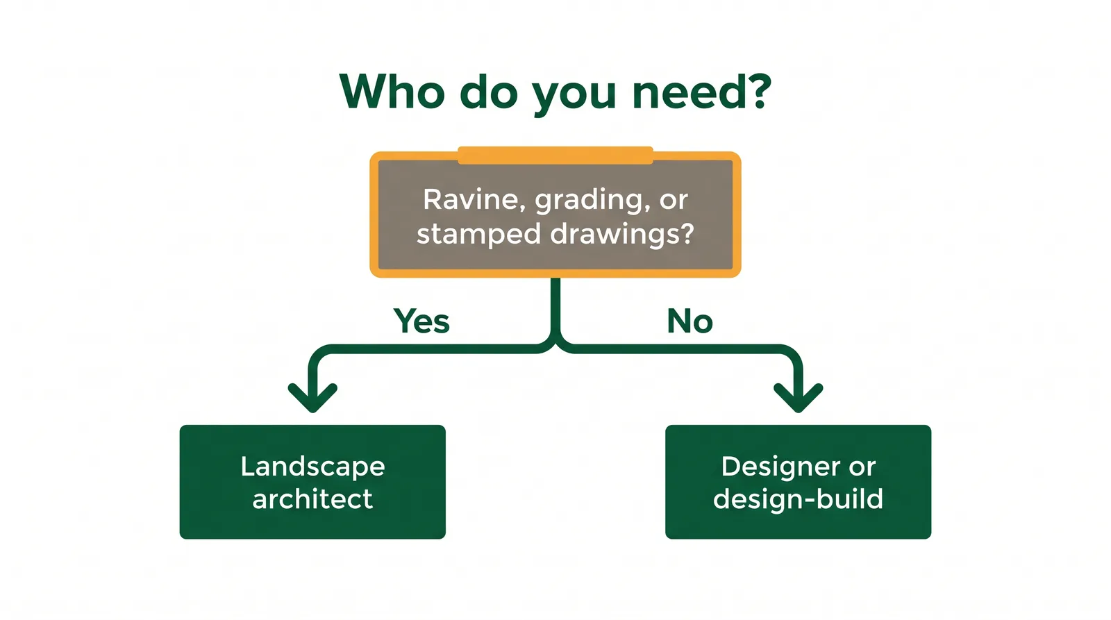 Decision diagram for choosing between a landscape architect, designer, or design-build contractor based on project complexity