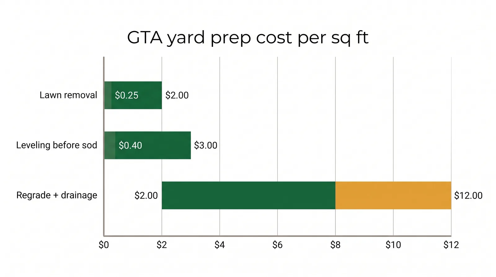 Bar chart of Toronto yard prep costs per square foot showing lawn removal, leveling before sod, and full regrading with drainage rising from under one dollar to twelve dollars