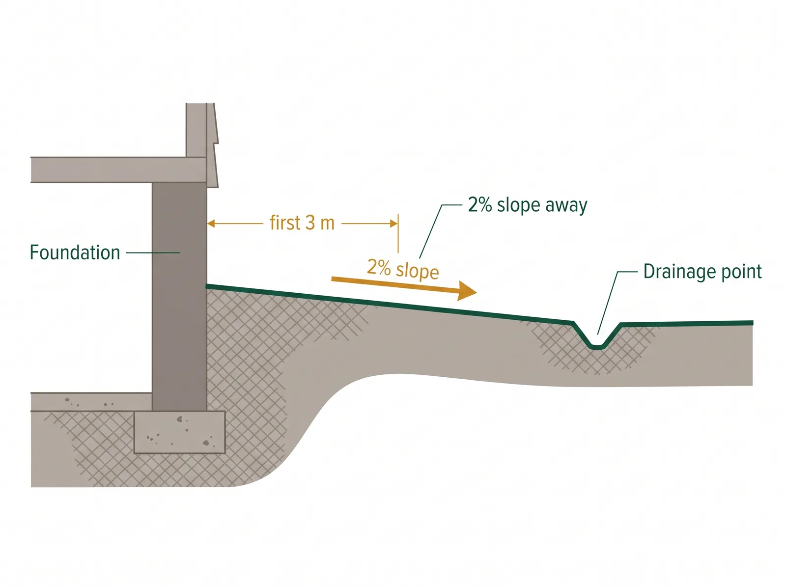 Cross-section diagram of correct backyard grading showing a two percent slope falling away from the house foundation for the first three metres toward a drainage point