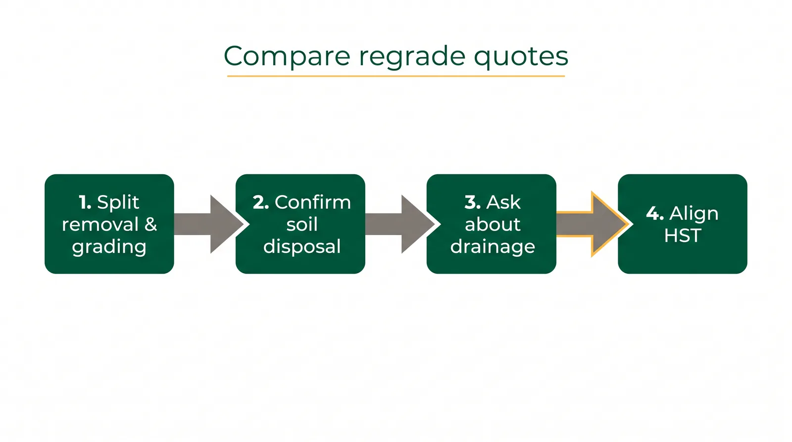 Flow diagram of a four-step checklist for comparing regrade quotes: separate removal from grading, confirm soil disposal, ask about drainage, and align HST