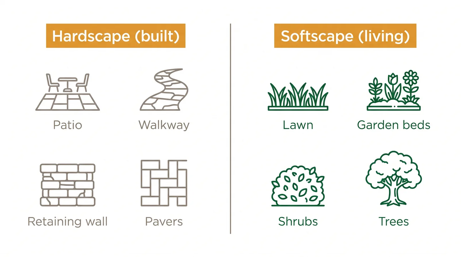 Diagram splitting a backyard into hardscape elements like patio, walkway, retaining wall and pavers, and softscape elements like lawn, garden beds, shrubs and trees