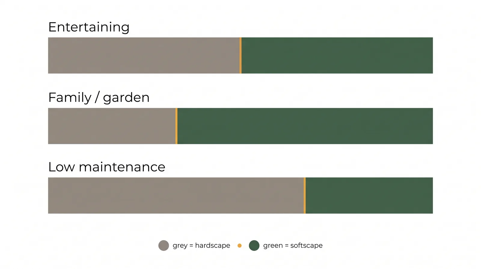 Diagram showing recommended hardscape to softscape ratios by yard goal: entertaining leans 50/50 or more hardscape, family green space leans more softscape, low-maintenance leans more hardscape