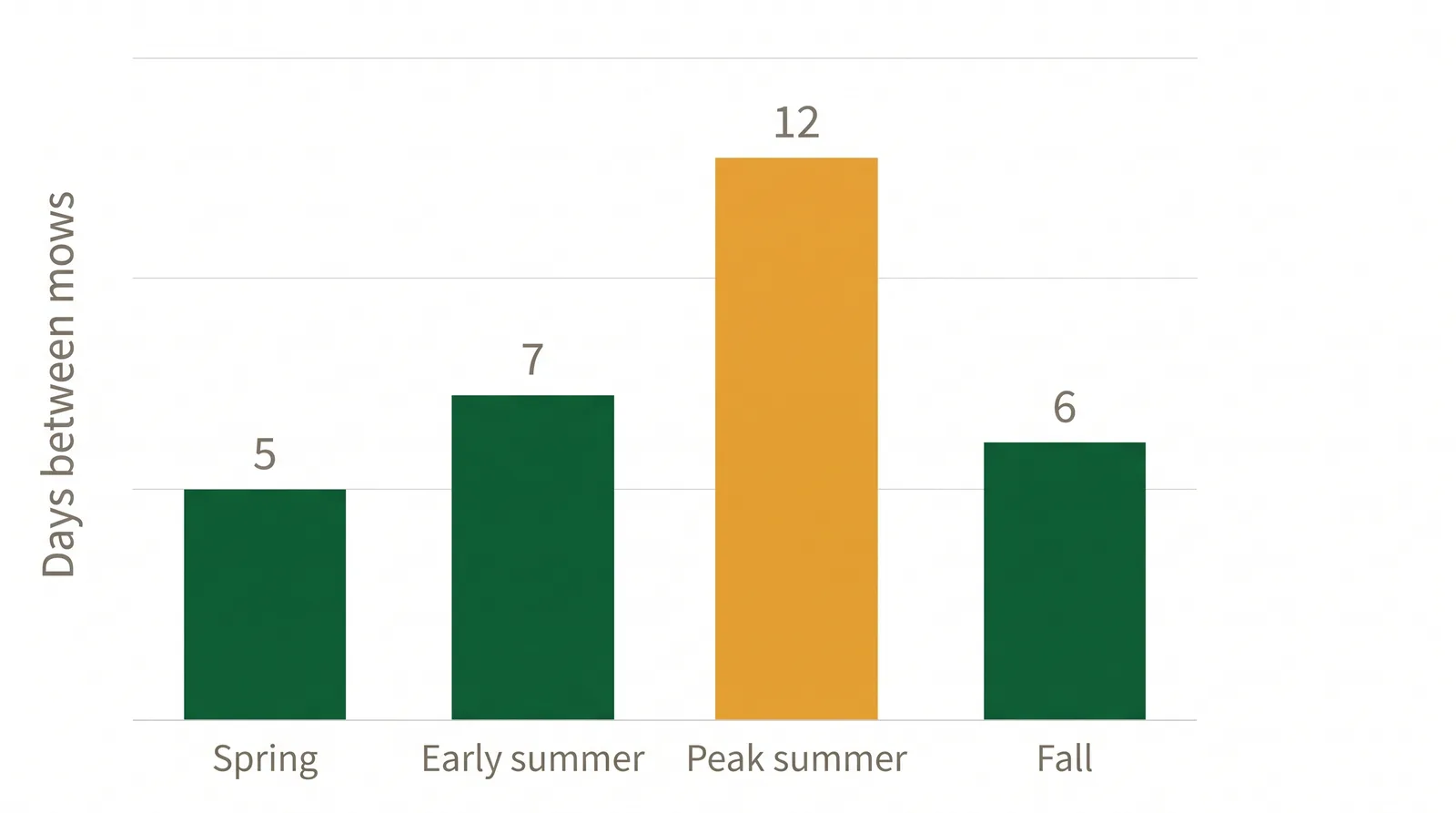 Bar chart of typical days between lawn mowings by Toronto season, from about 5 days in spring to 12 days in peak summer and 7 days in fall