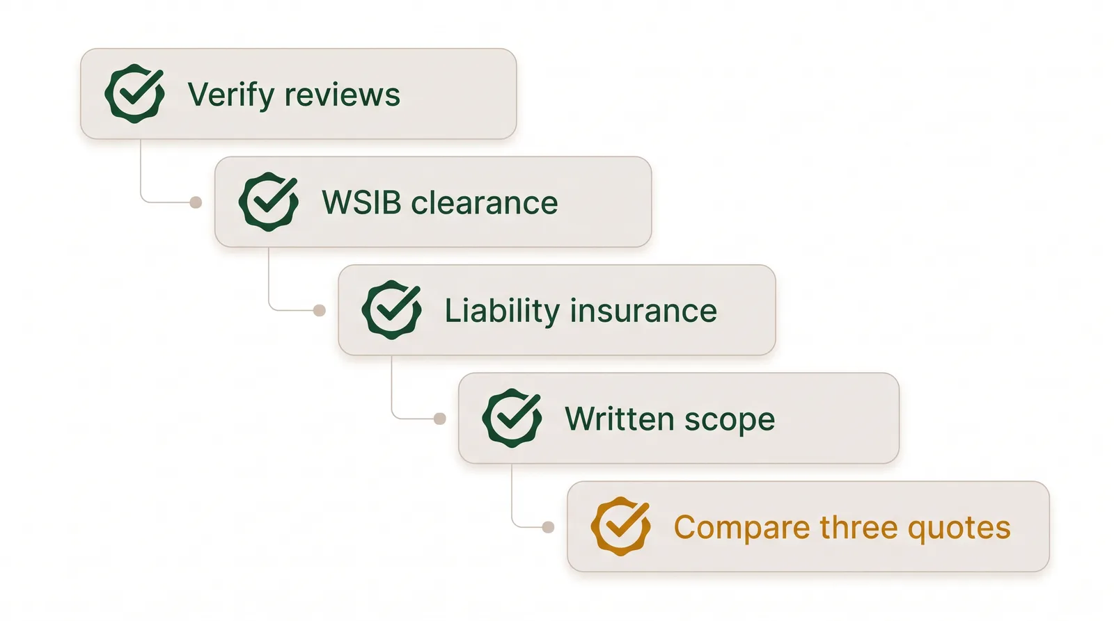 Checklist diagram for hiring a Toronto landscaper: verify reviews, WSIB clearance, liability insurance, written scope, and compare three quotes