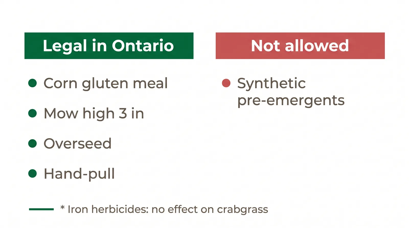Comparison diagram of the Ontario-legal crabgrass toolkit versus banned synthetic pre-emergents, noting iron herbicides do not work on crabgrass